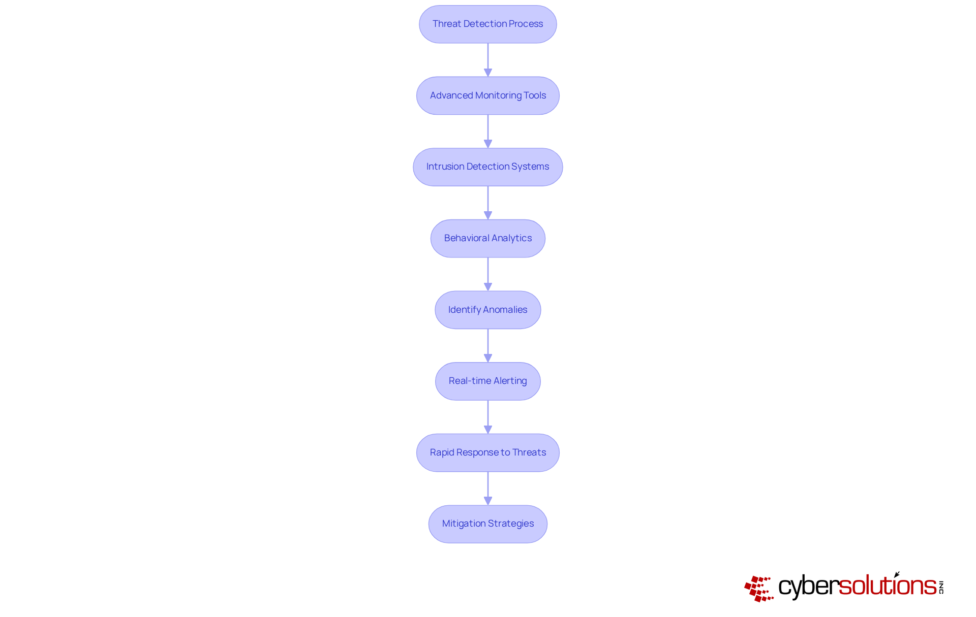 This flowchart outlines the steps taken to detect and mitigate cybersecurity threats. Follow the arrows from one box to the next to see how the process unfolds. Each step is critical in ensuring the security of sensitive information.