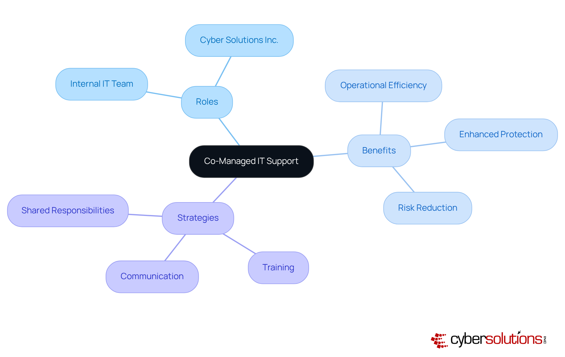 The center shows the main idea of co-managed IT support, with branches that detail the roles, benefits, and strategies involved in this collaborative approach.