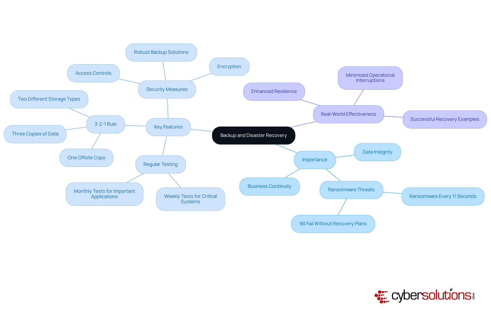 The central node represents the main topic, while branches show the importance and features of backup solutions. Each sub-branch highlights specific actions or facts that support the central theme.