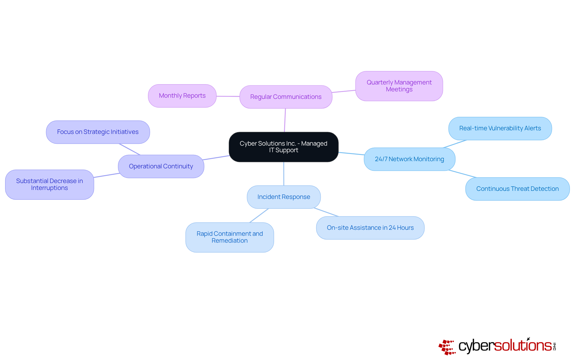 The center represents the company and its mission, while branches show different services and their benefits. Follow the branches to see how each service contributes to overall security and operational efficiency.