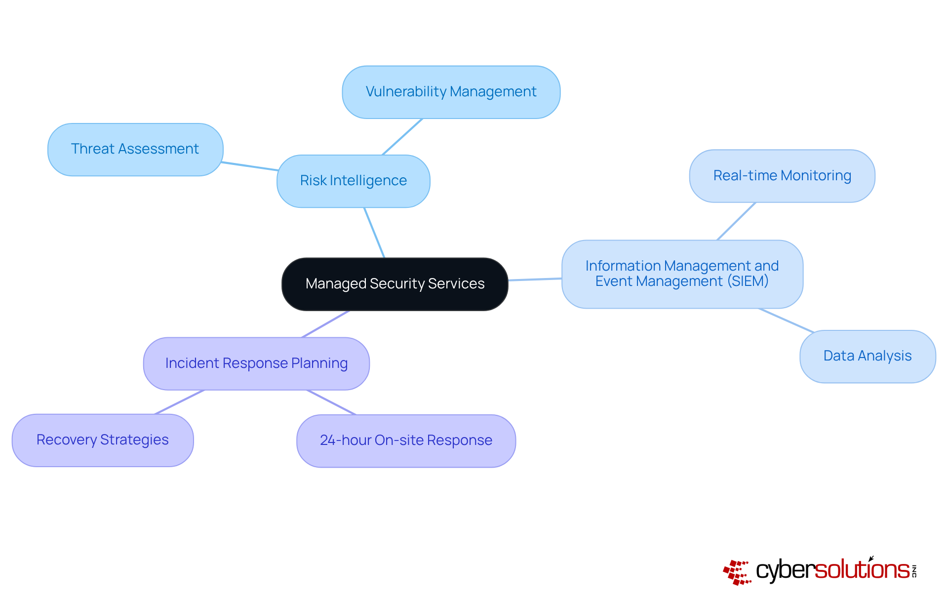 Start with the main service at the center and follow the branches to see the different areas of focus. Each branch represents a key service offered by Cyber Solutions, showing how they contribute to overall cybersecurity efforts.