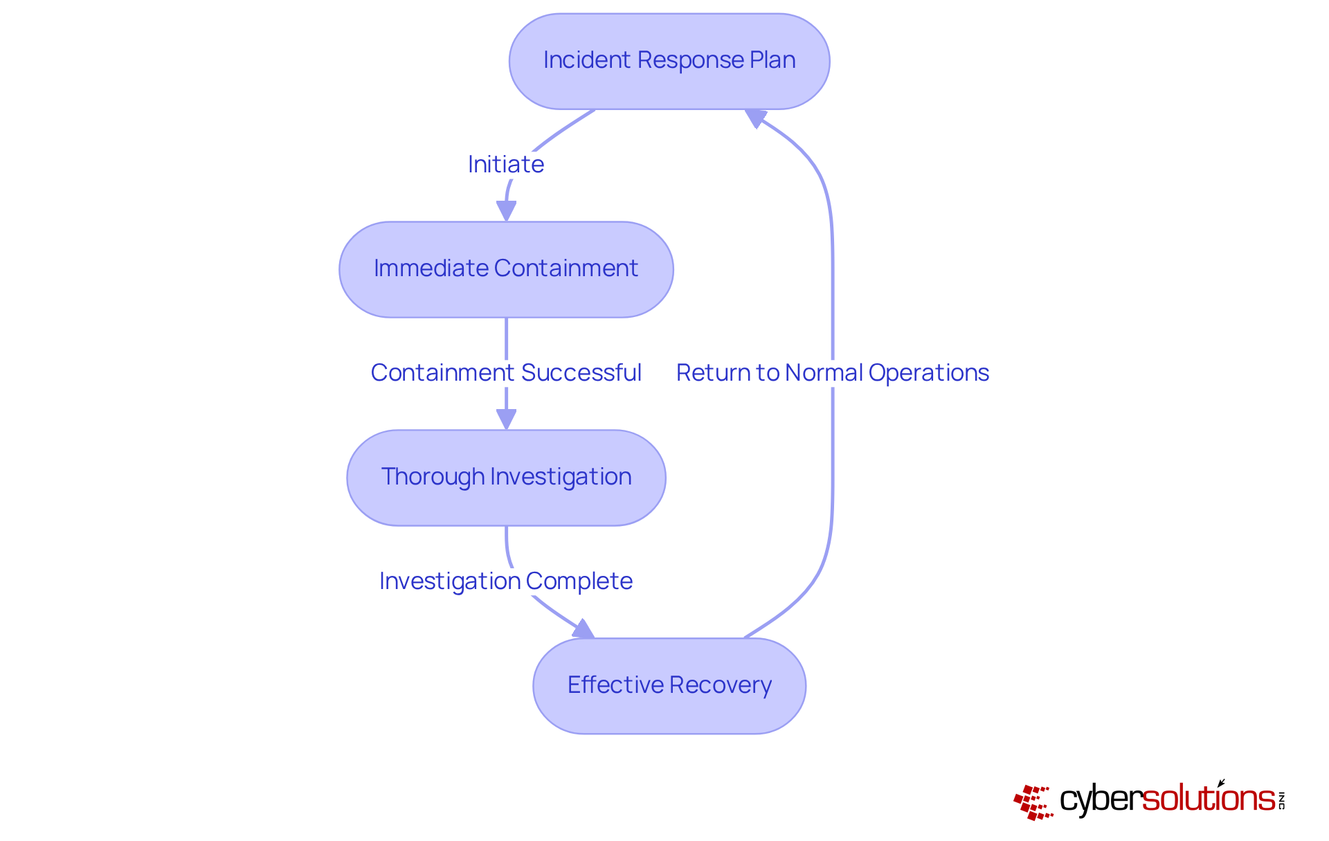 Each box represents a step in the incident response process. Follow the arrows to see how organizations should move from one action to the next during a security incident.