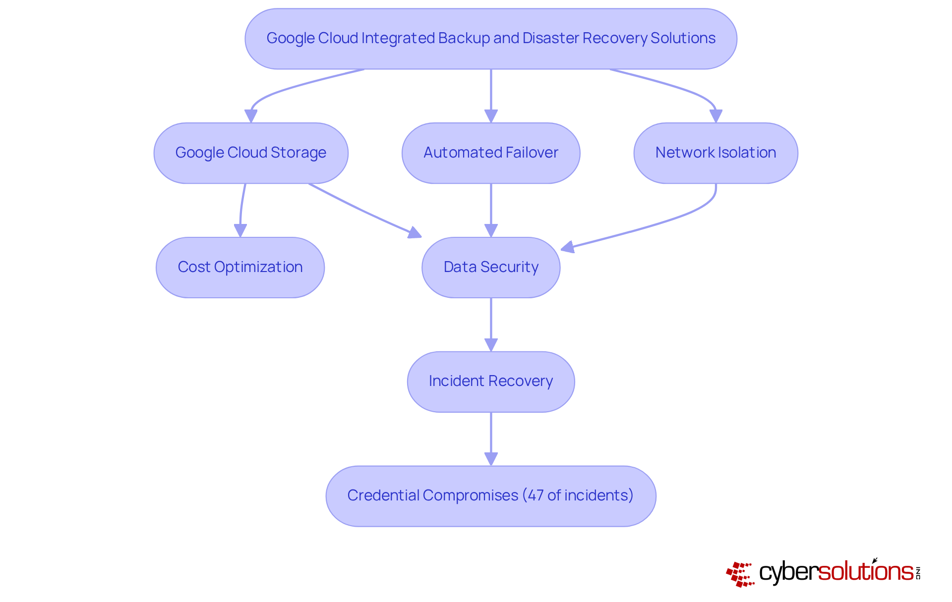 Follow the arrows to see how organizations can implement Google Cloud's solutions, with steps leading to benefits and real-world applications. Each box represents a key component or outcome in the backup and disaster recovery process.