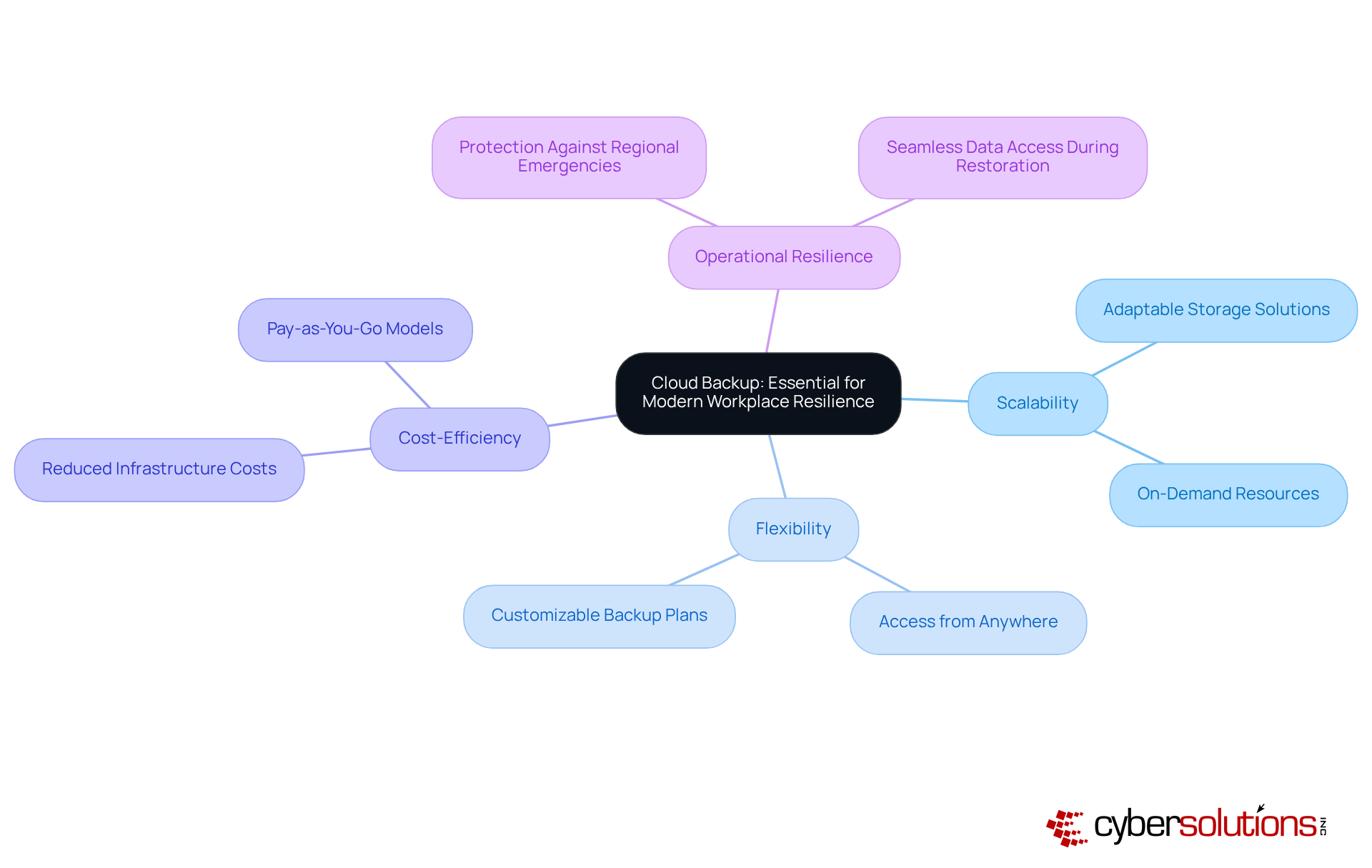 At the center is the main theme of cloud backup. As you follow the branches, you'll discover the different advantages it brings to organizations, showing how each benefit contributes to a stronger disaster recovery strategy.