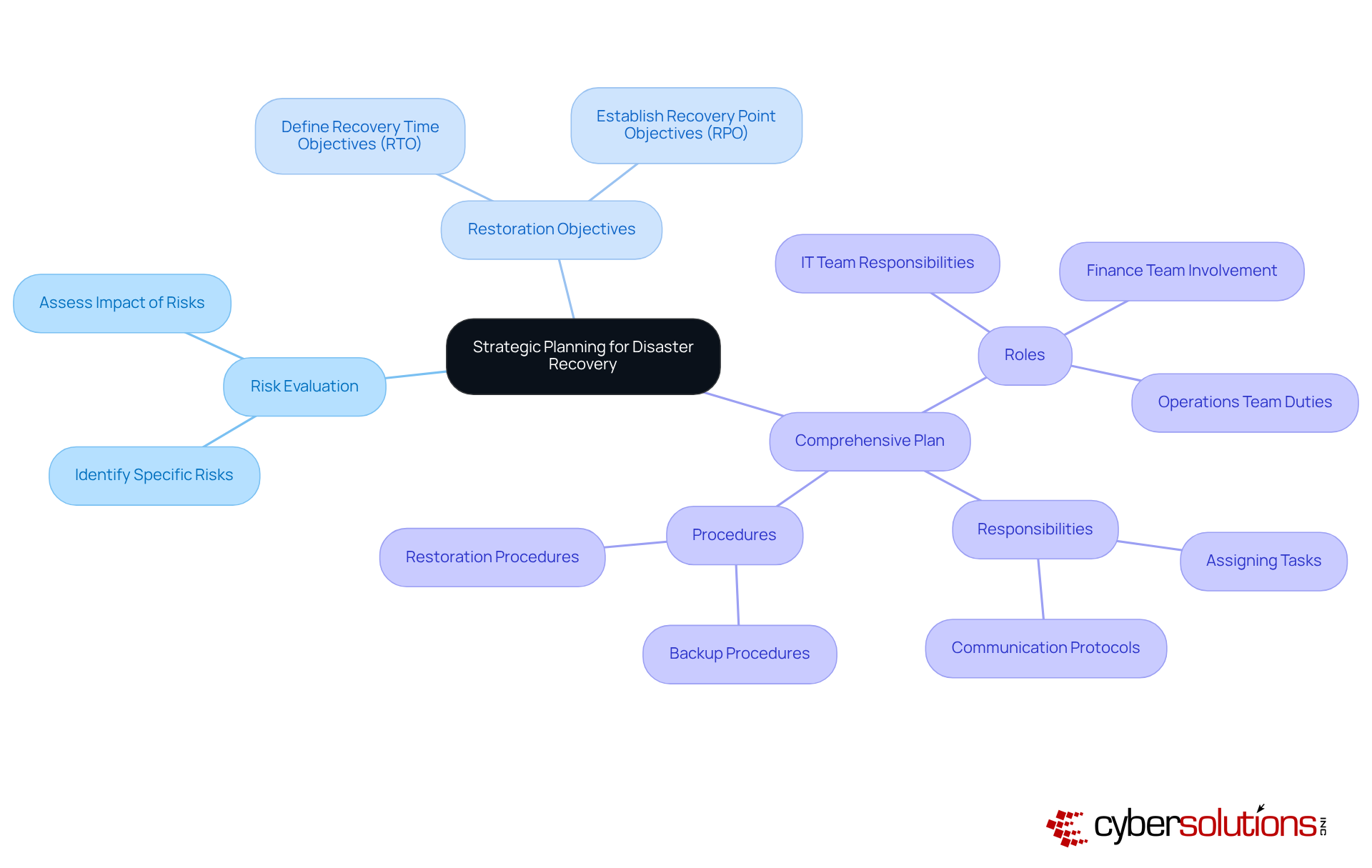 The center represents the overarching strategy, and the branches show important aspects of planning. Each sub-branch details specific elements that contribute to an effective disaster recovery plan.
