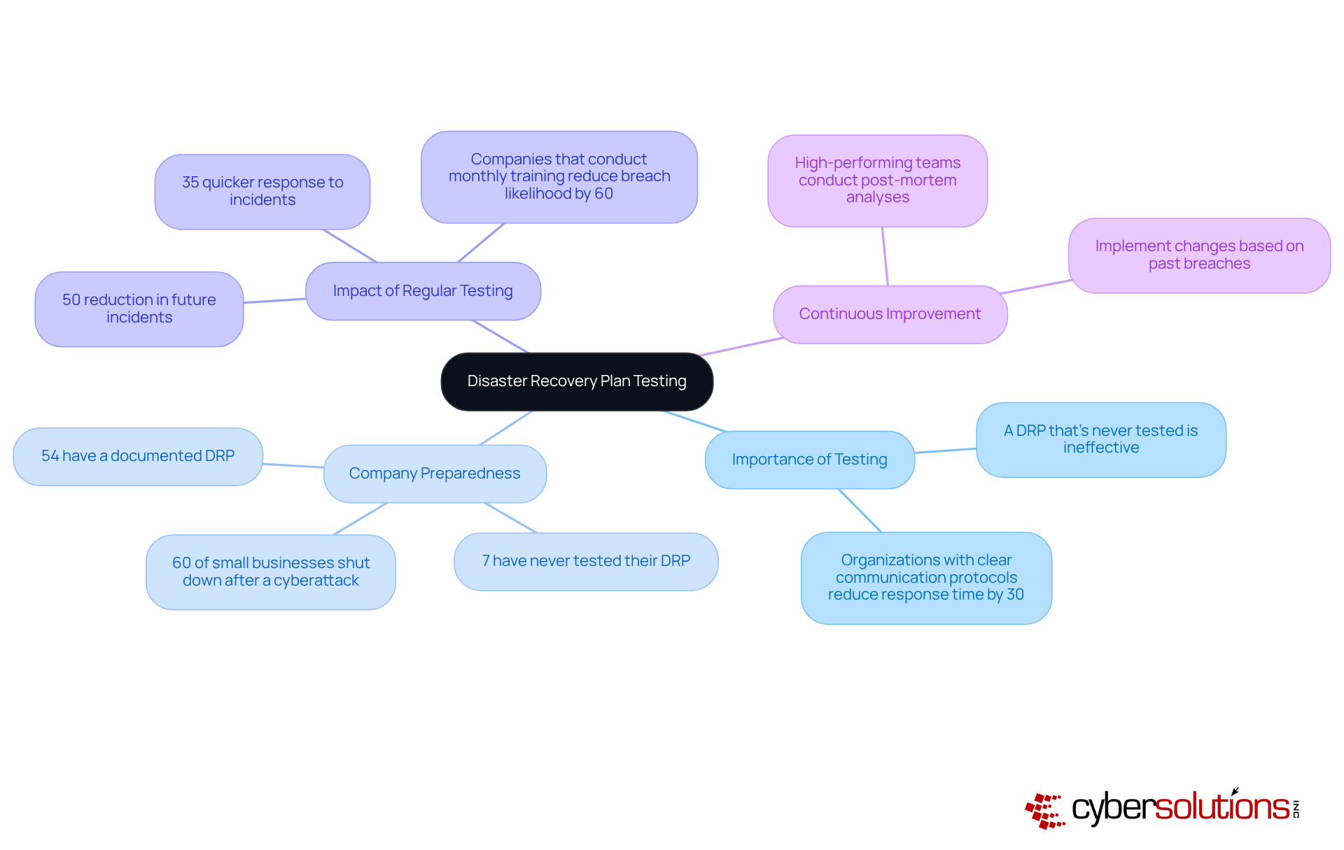 The central idea is the necessity of testing disaster recovery plans. Each branch explores different facets like statistics, impacts, and the importance of regular evaluations, helping readers see the big picture and the details at a glance.