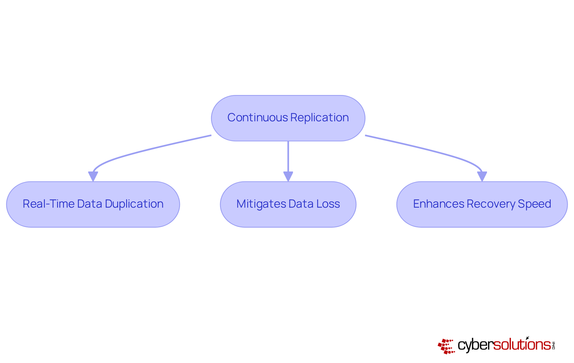 This flowchart illustrates how continuous replication works: it starts with real-time duplication, then reduces data loss, and finally speeds up recovery. Follow the arrows to see how each step connects!