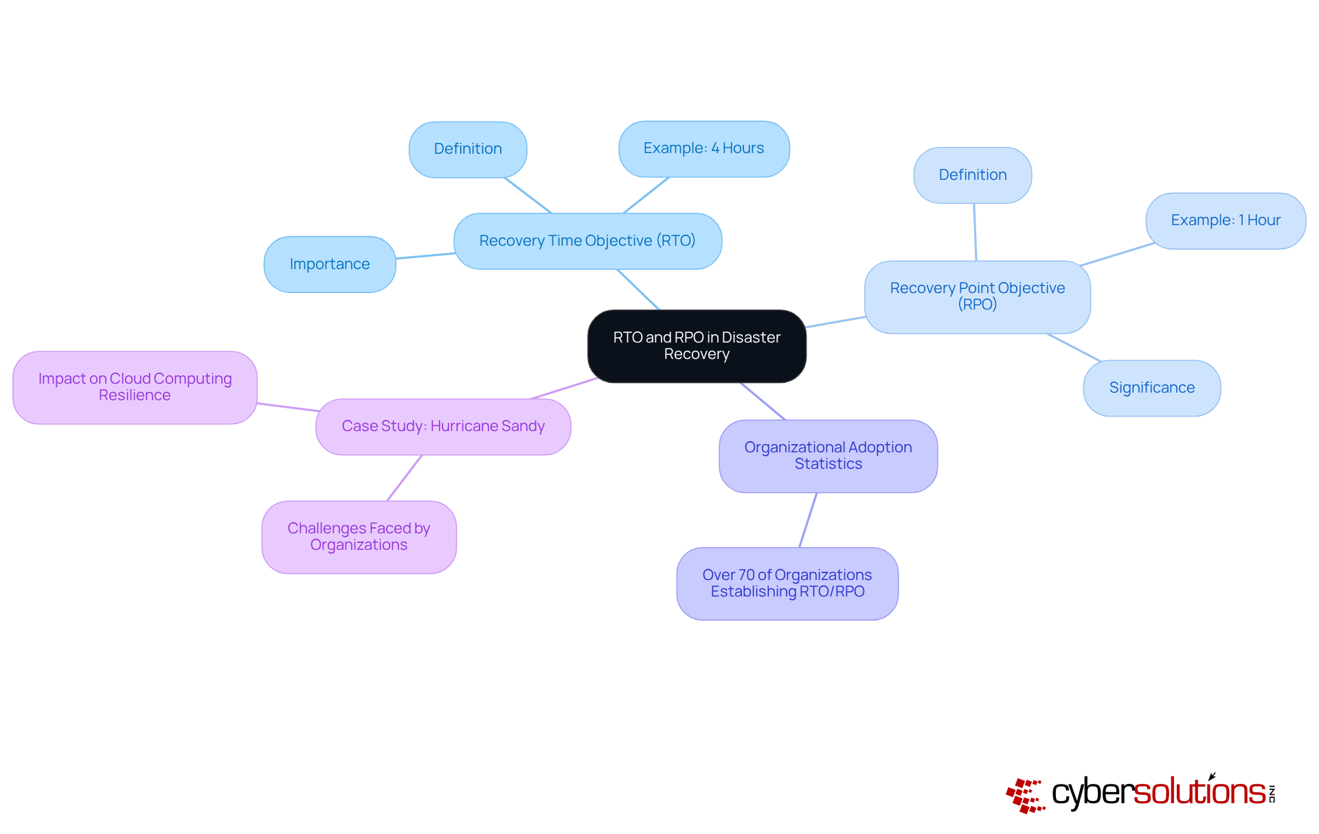 The central node represents the overall theme of disaster recovery metrics, with branches showing detailed information about RTO and RPO. Each sub-node provides specific details, making it easy to follow the relationships and importance of these metrics.