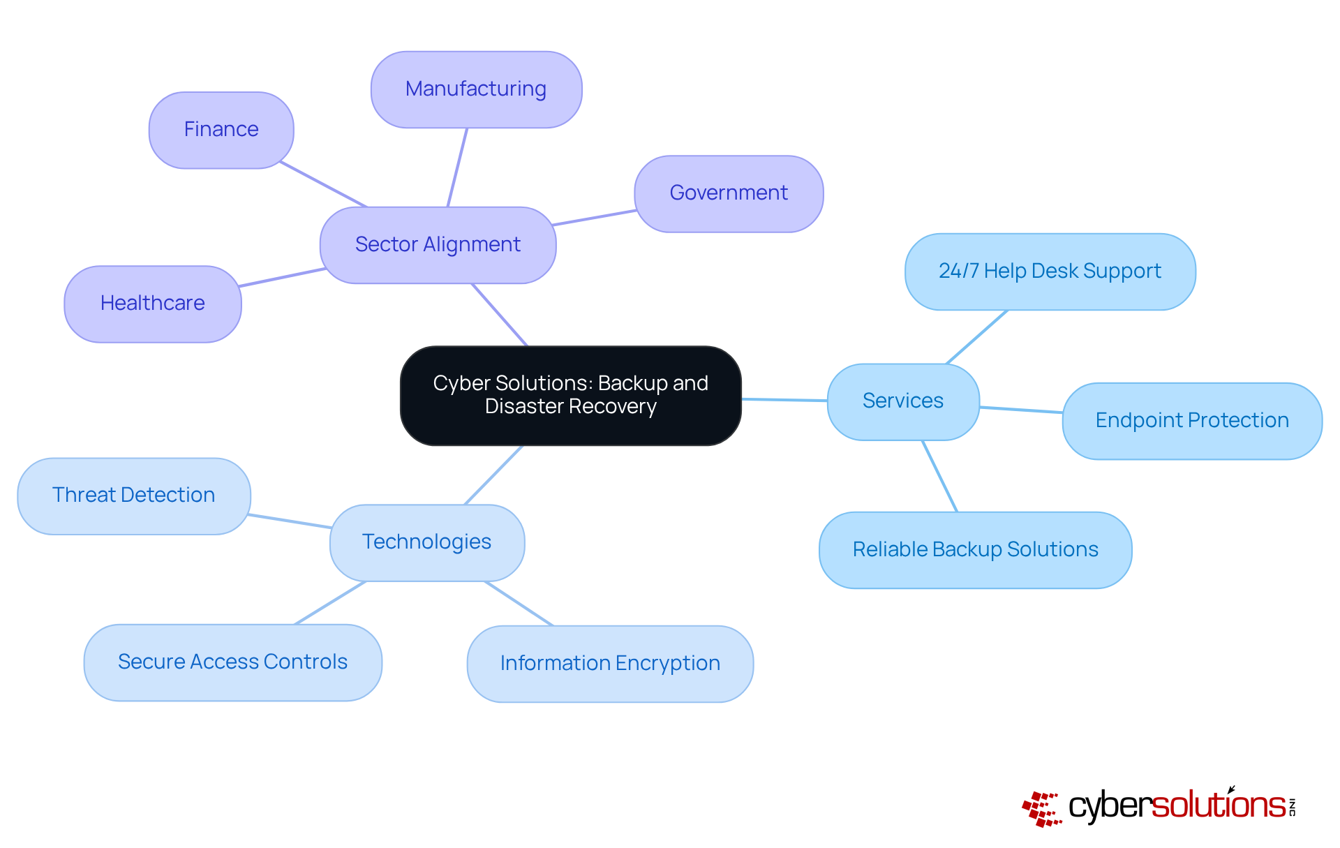 This mindmap illustrates the key services and technologies provided by Cyber Solutions. Each branch expands on the main topic, showing how they address the unique needs of different sectors, especially healthcare.