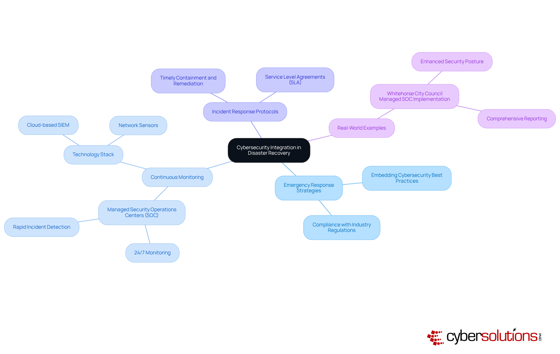 Start at the center with the main idea, then follow the branches to see how different aspects of cybersecurity relate to disaster recovery. Each sub-branch provides more details about specific strategies or examples.