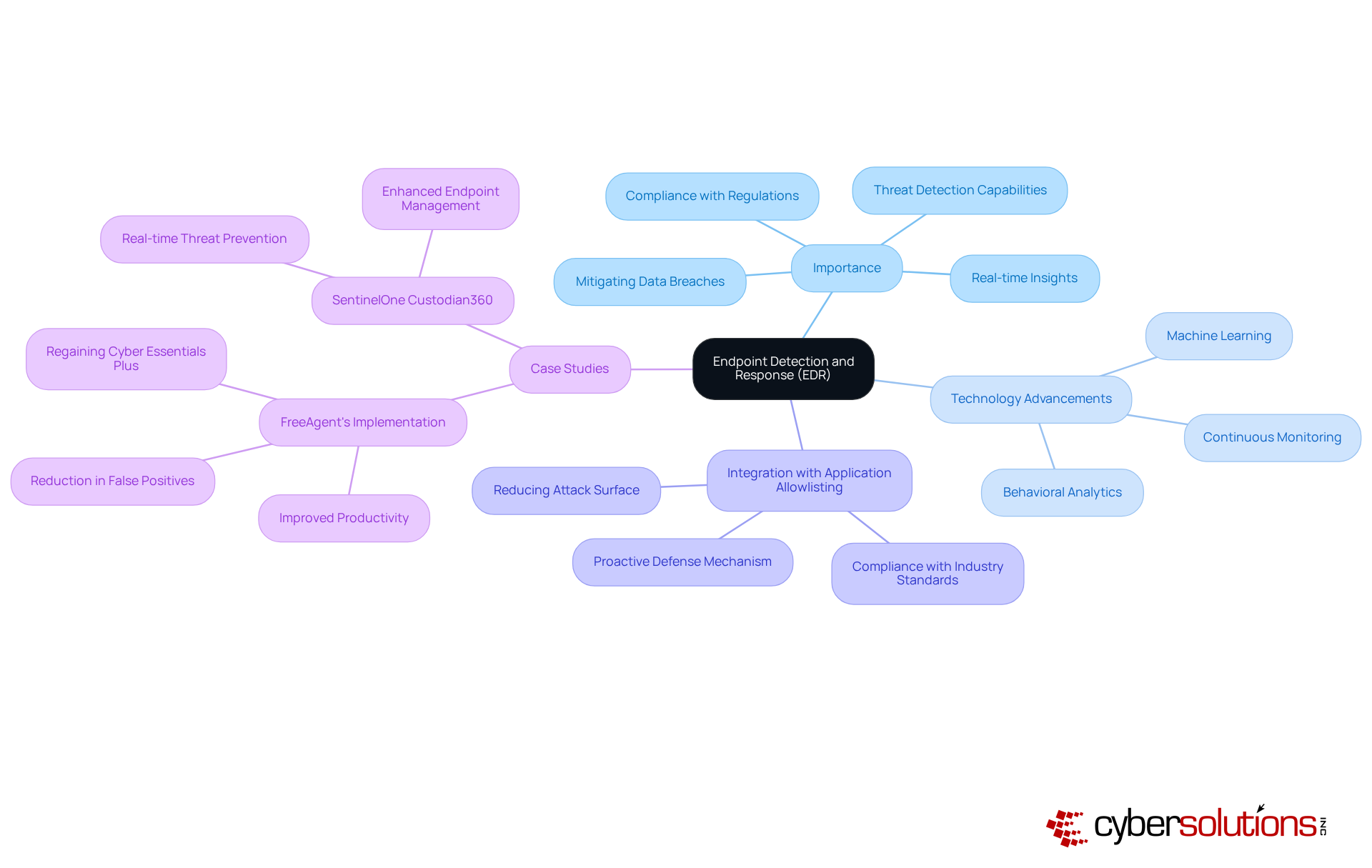 The center represents EDR as the main focus, with branches revealing its significance, technological advancements, integration strategies, and real-life examples of its effectiveness.