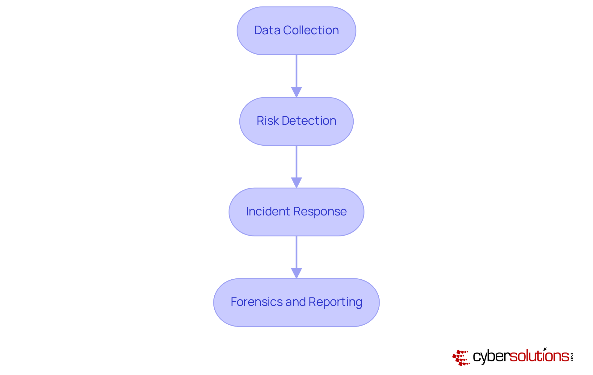 Each box represents a key step in how EDR systems work. Follow the arrows to see how data flows from collection to detection, response, and finally, reporting.