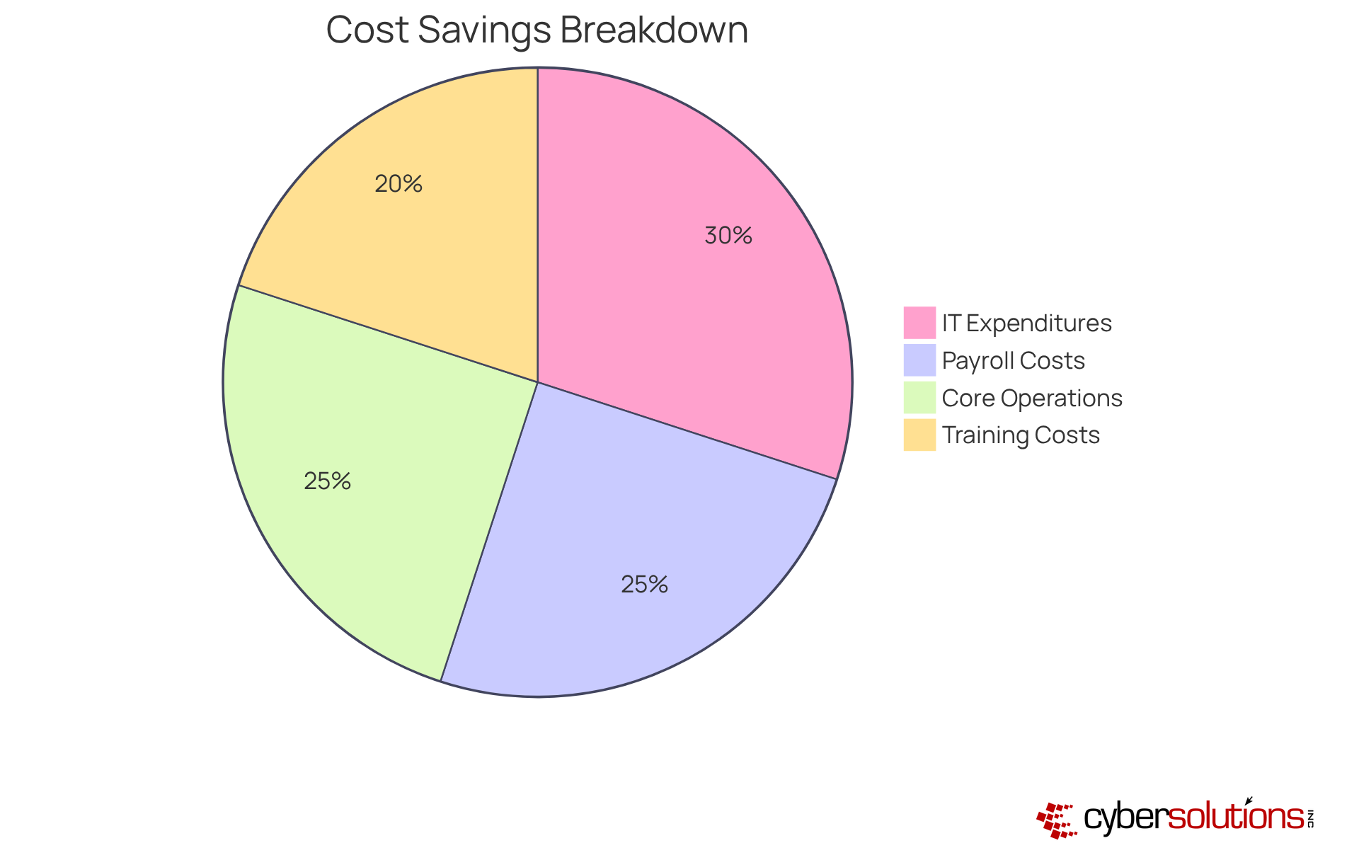 Each slice of the pie shows where the savings come from. The bigger the slice, the more savings that area represents. The largest slice indicates a 30% savings on overall IT expenditures, while other slices show reductions in payroll and training costs.