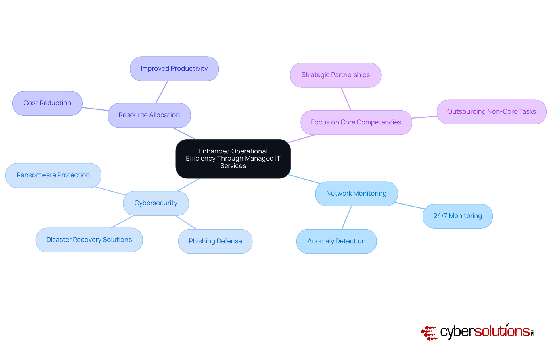The central idea is about enhancing efficiency through managed IT services. Each branch represents a key aspect of the services offered, helping you see how everything connects and supports organizational success.