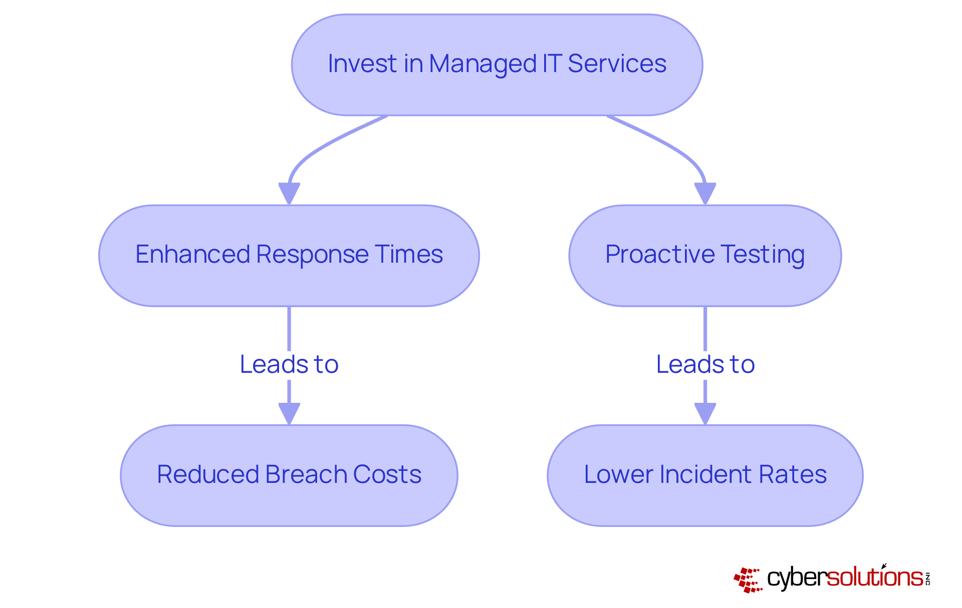 The flowchart shows how investing in managed IT services leads to better response times and proactive testing, which in turn reduces costs and incident rates — follow the arrows to see how each part connects!