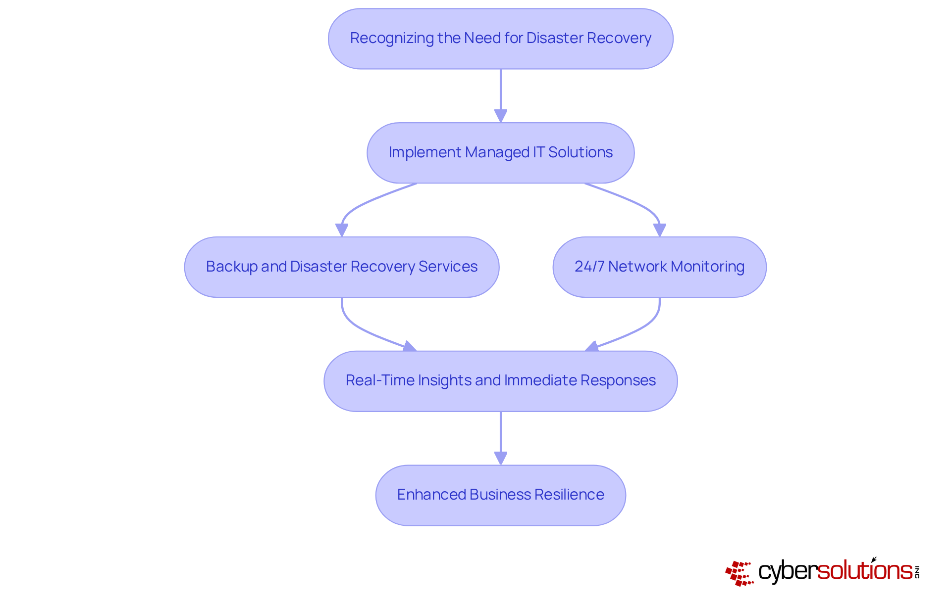 This flowchart outlines the steps for enhancing business resilience. Starting with the recognition of the need for disaster recovery, it illustrates how managed IT solutions lead to effective recovery strategies and ultimately strengthen resilience.