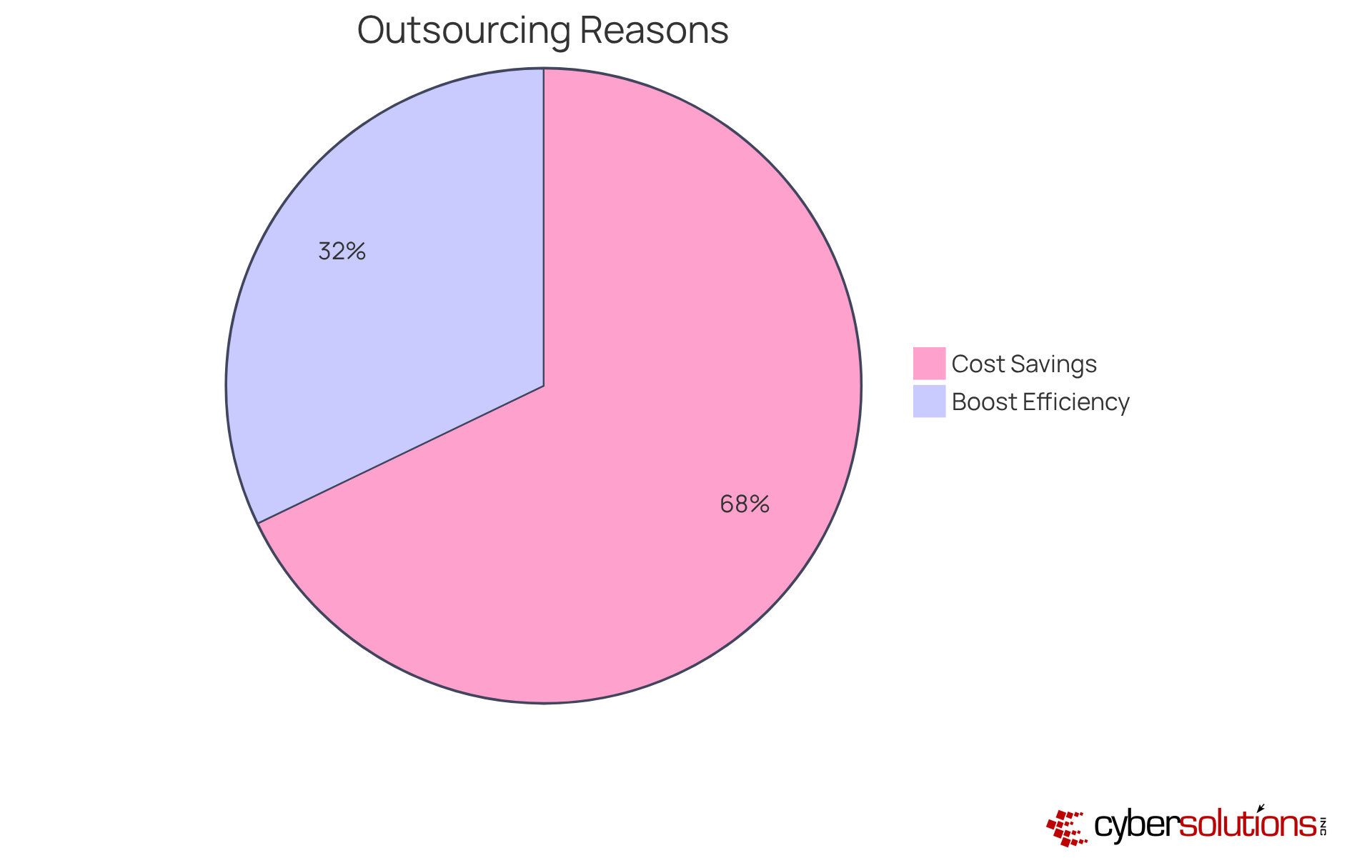 The pie chart shows why companies choose to outsource their IT. The bigger slice means more companies prefer that reason — 57% focus on saving costs, while 27% aim to improve efficiency.