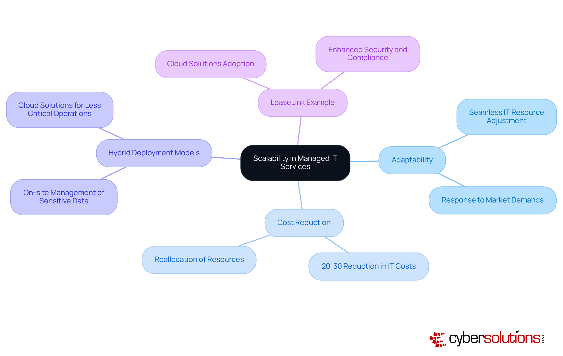 At the center is the main idea of scalability, and each branch dives into important aspects that contribute to it. Follow the branches to explore how each component supports the overall theme.