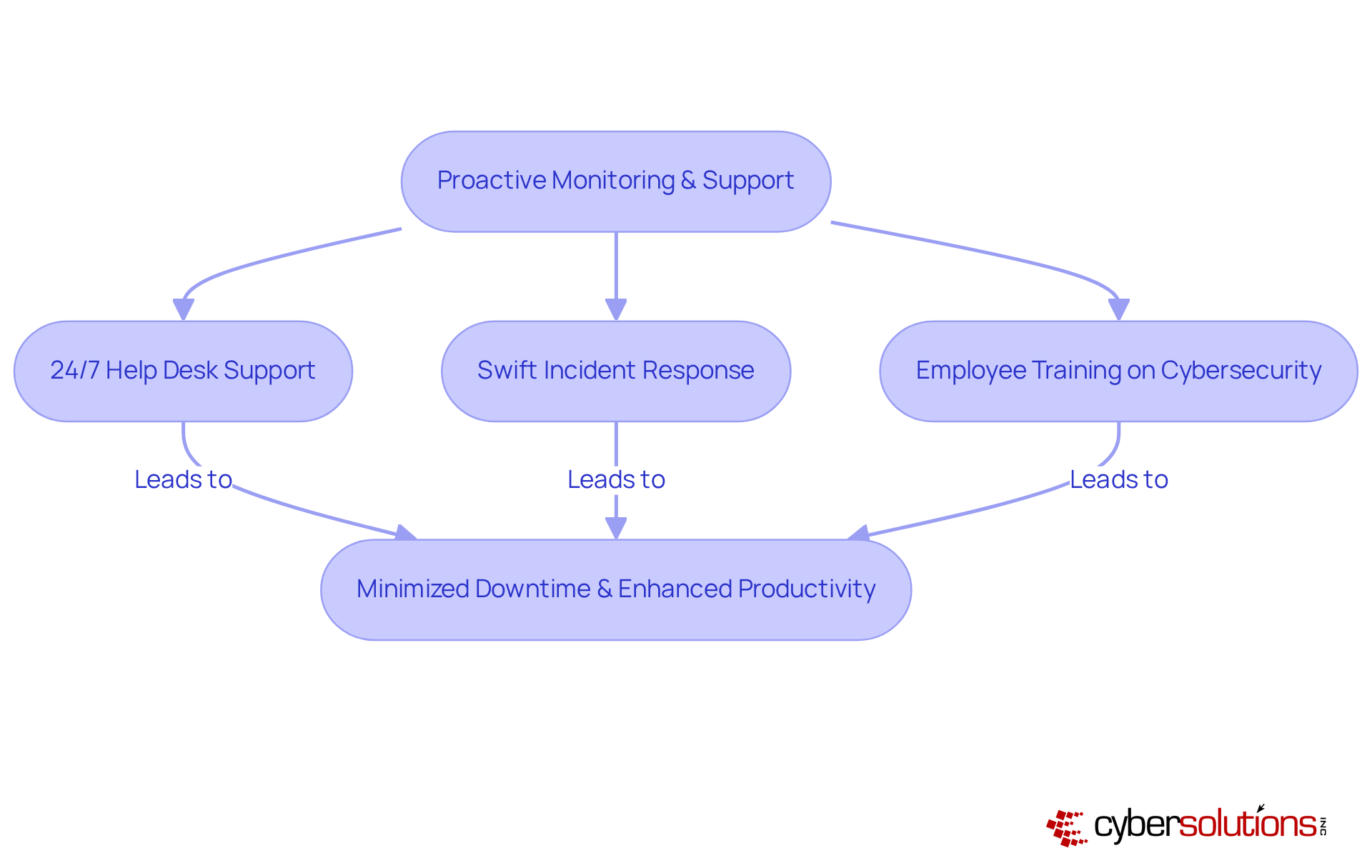 Follow the arrows to see how proactive monitoring leads to quick incident response, guiding your organization to less downtime and more productivity. Each box represents a key step in the process.