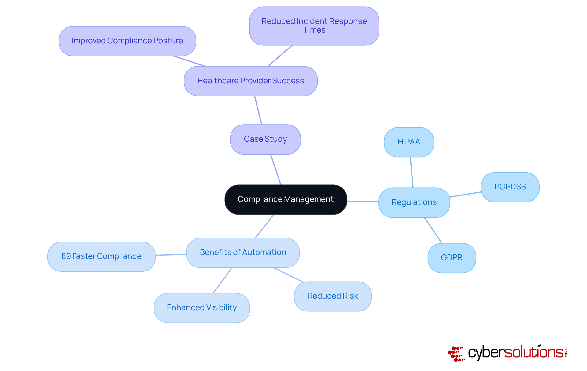 The center shows compliance management as the main concept. The branches illustrate key regulations, benefits of using automation, and a real-world case study, providing a comprehensive view of how IT services can aid in meeting compliance needs.