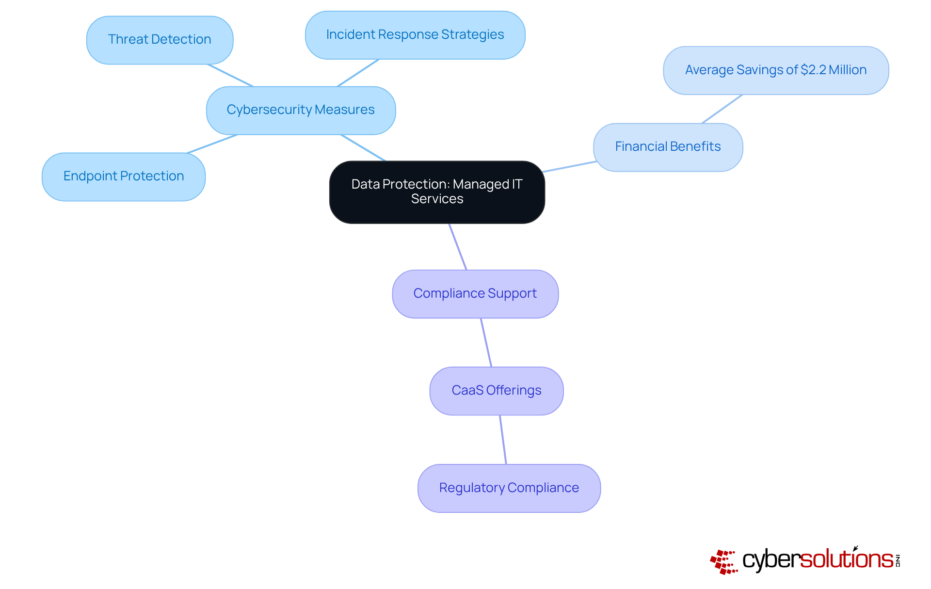 The center represents the main goal of data protection, with branches showing key strategies, benefits, and compliance support. Each color-coded branch helps differentiate the various aspects and their importance.