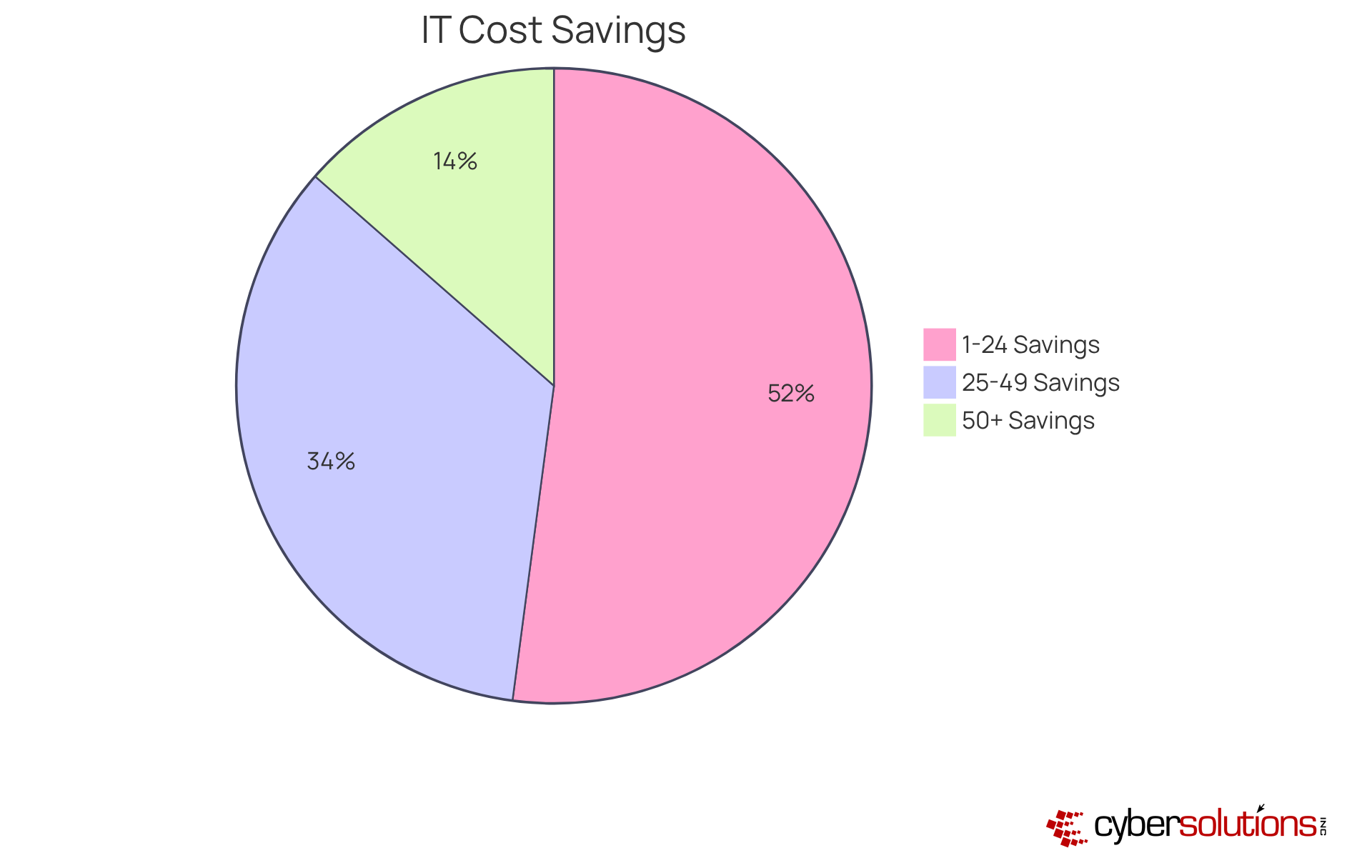 Each slice represents the percentage of businesses that saved a specific amount on IT costs through managed services. A larger slice indicates a higher number of businesses reporting that level of savings.