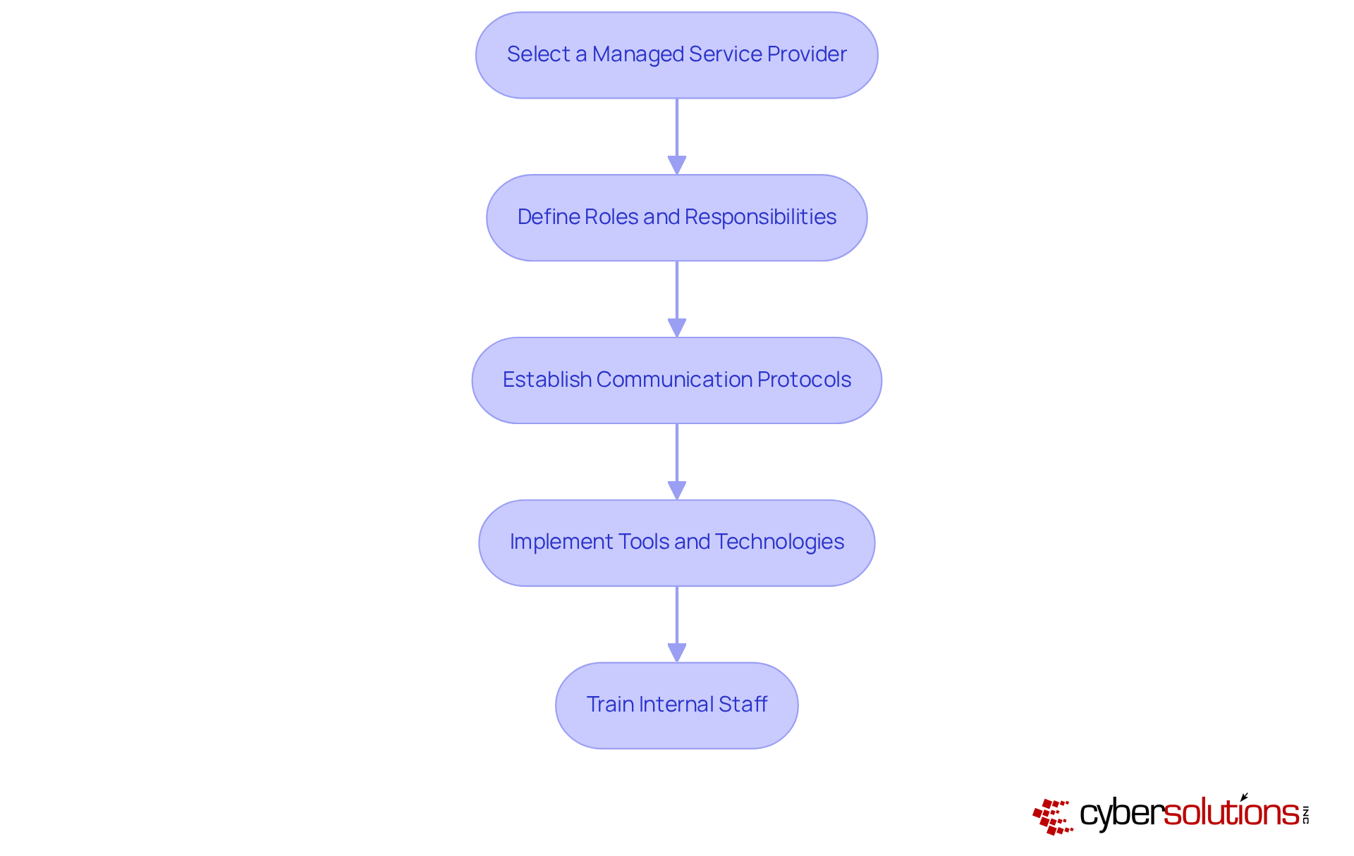Each box represents an essential step in the co-management process. Follow the arrows to see how one step leads into the next, helping you manage your IT services effectively.