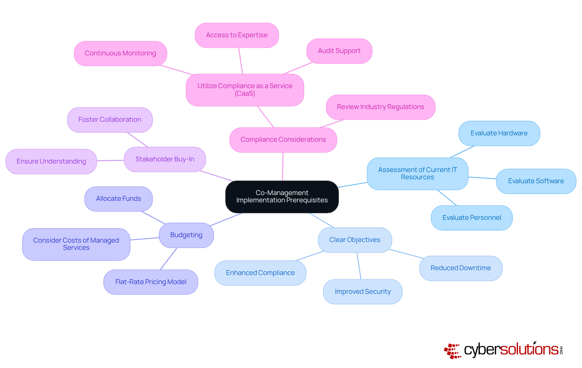 The center node shows the main theme, while the branches represent key prerequisites. Each branch provides insight into what needs to be considered to successfully implement co-management.