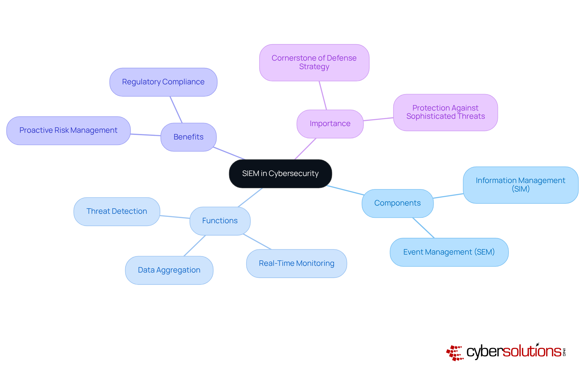 The central node represents SIEM, while the branches show its components, functions, and benefits. Each branch provides insight into how SIEM contributes to a stronger cybersecurity posture.