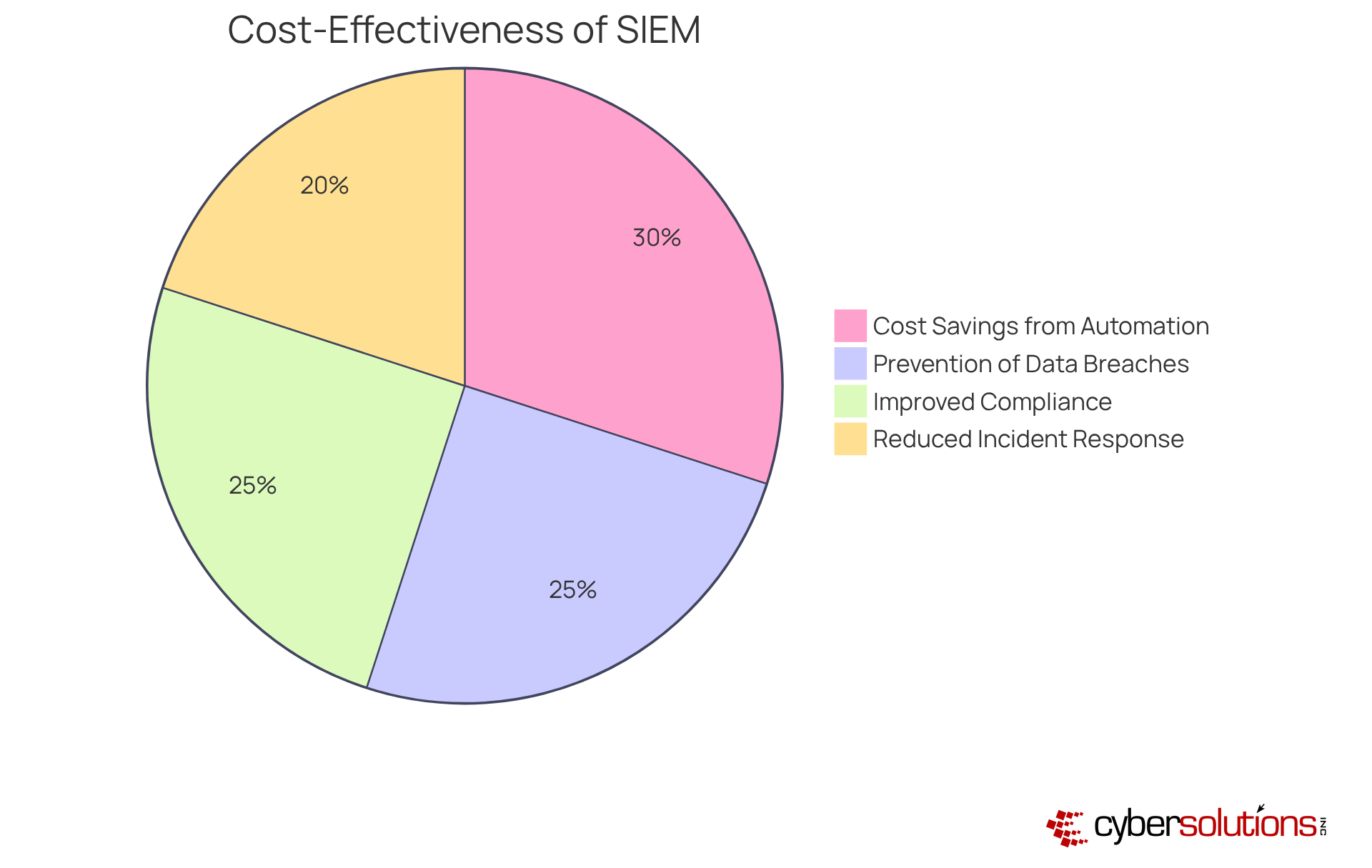 Each segment shows how different factors contribute to the overall cost-effectiveness of SIEM solutions. A bigger slice means a greater impact on saving money or providing value.