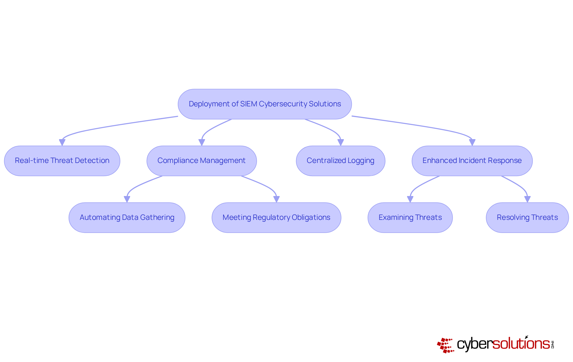 This flowchart shows how deploying SIEM solutions leads to various benefits for businesses. Each box highlights a key area, while arrows connect them to show how they work together to enhance business resilience.