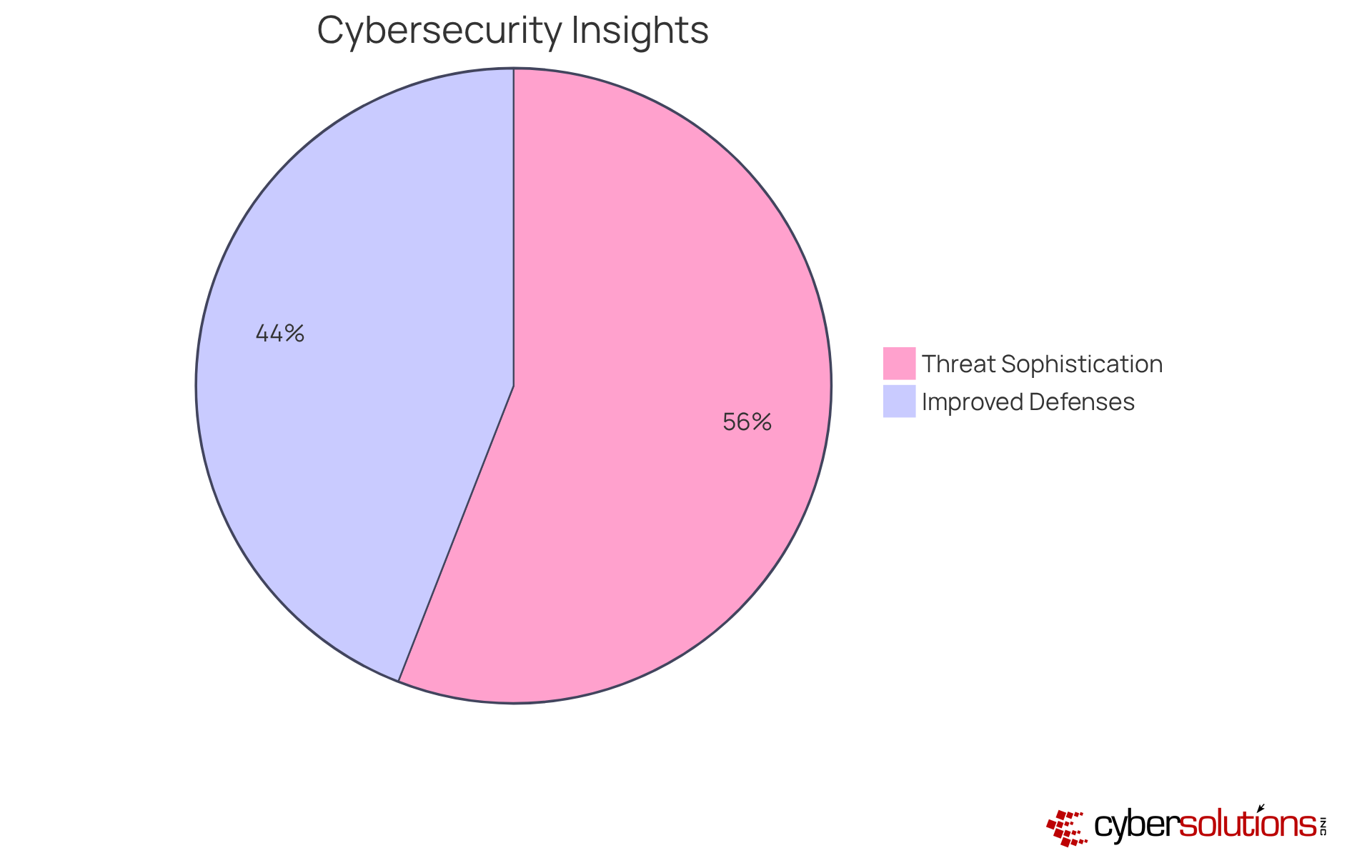 The red slice shows the percentage of cybersecurity professionals who believe that threats are becoming more sophisticated, while the green slice represents those in the financial sector who have seen improvements in their ability to counter threats due to adopting SECaaS.