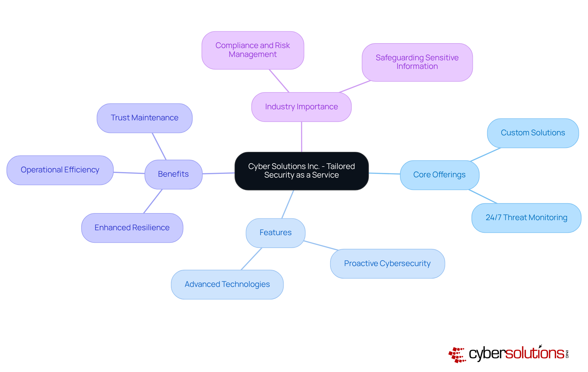 The central idea represents Cyber Solutions' focus on customized security. Each branch highlights different aspects of their offerings, showing how they contribute to business safety and efficiency in today's digital landscape.