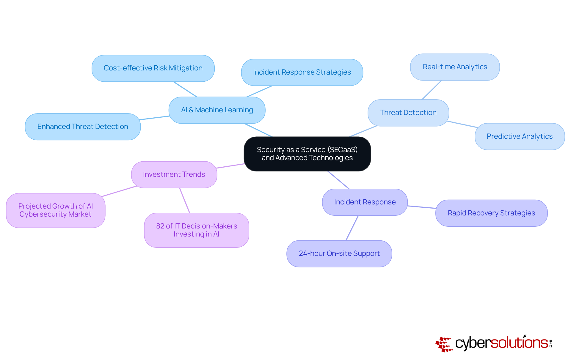 This mindmap starts with the central idea of SECaaS and branches out to show how AI and machine learning enhance security measures, improve incident response, and highlight investment trends among IT leaders.