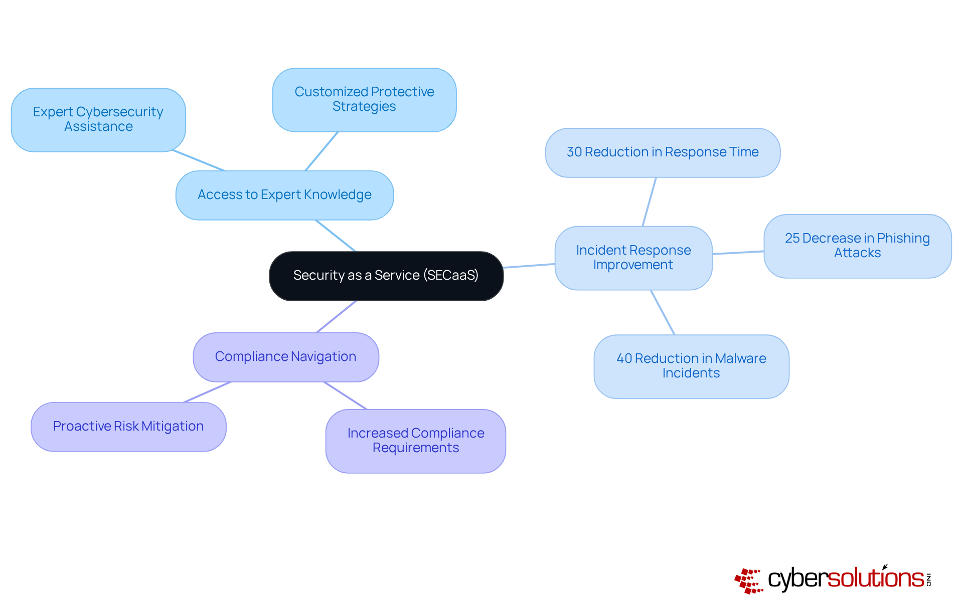 The center represents SECaaS, with branches showing how expert assistance enhances security through improved response times, compliance, and reduced incidents. Each outcome highlights a specific benefit organizations experience.
