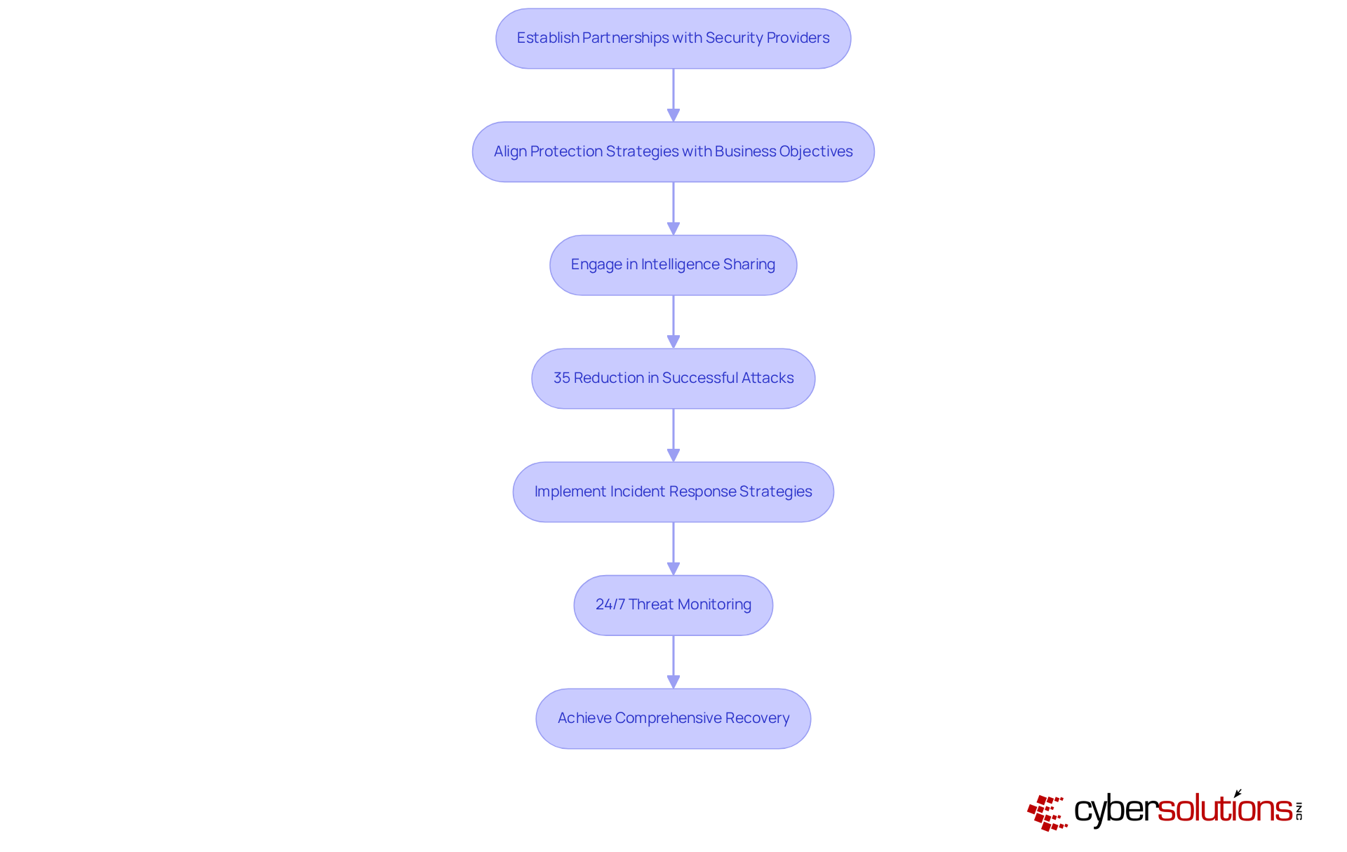 Follow the arrows to see how each step in building security partnerships leads to enhanced cybersecurity measures. Each box represents a key action that organizations should take for better protection and response.