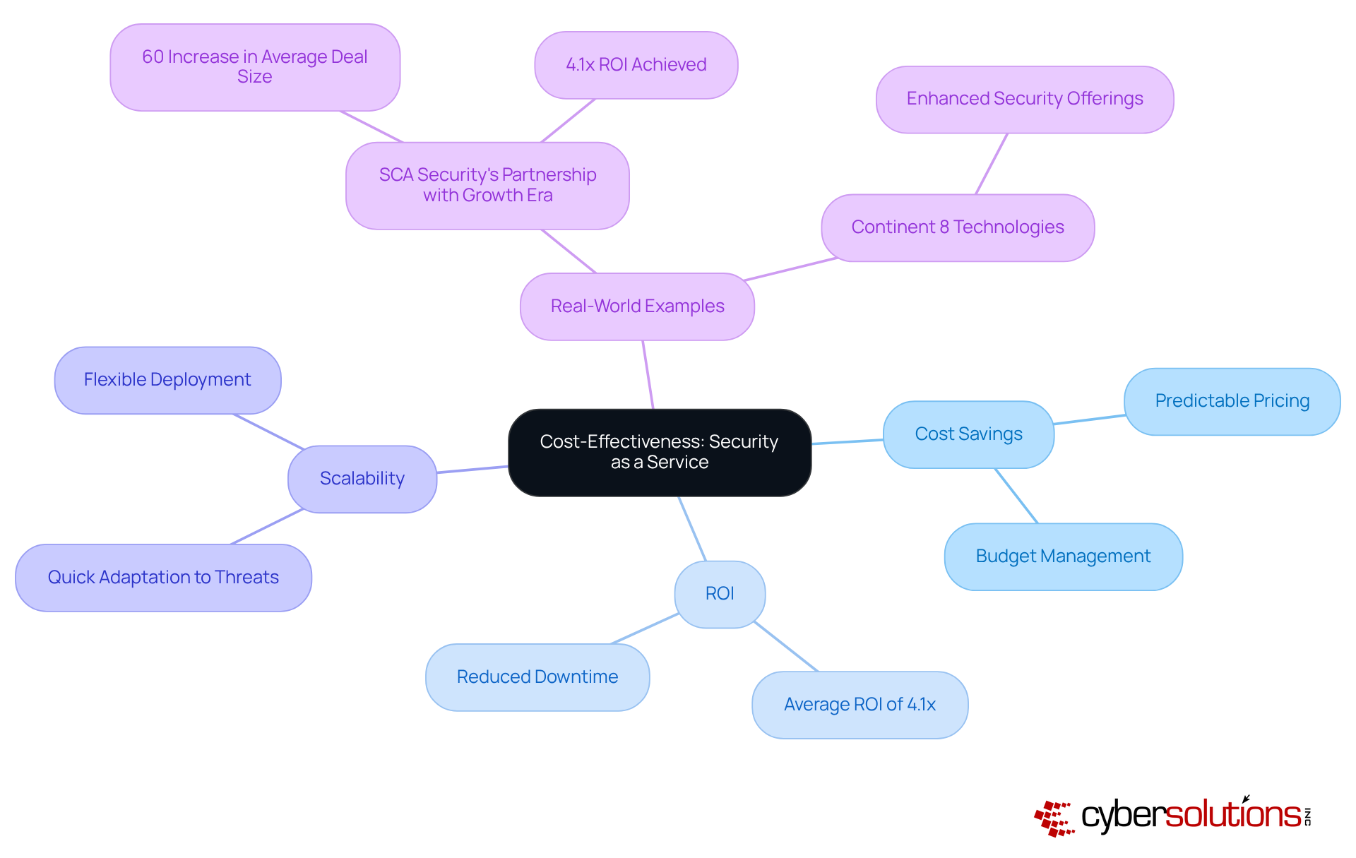 The center of the map shows the main idea, while branches illustrate different benefits and examples of adopting security as a service — follow the branches to explore each aspect in detail.