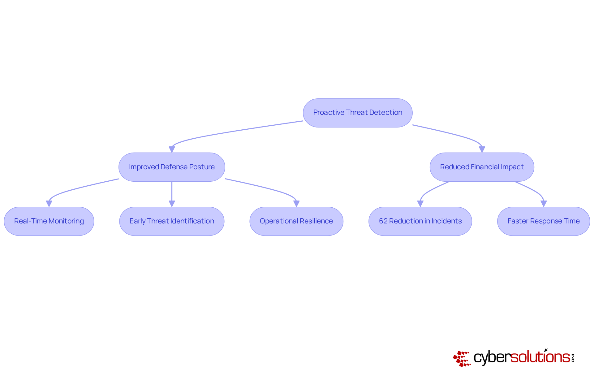 This flowchart illustrates how proactive threat detection works. Starting from the main concept, follow the arrows to see how it leads to better security measures and financial benefits, along with the key steps involved.