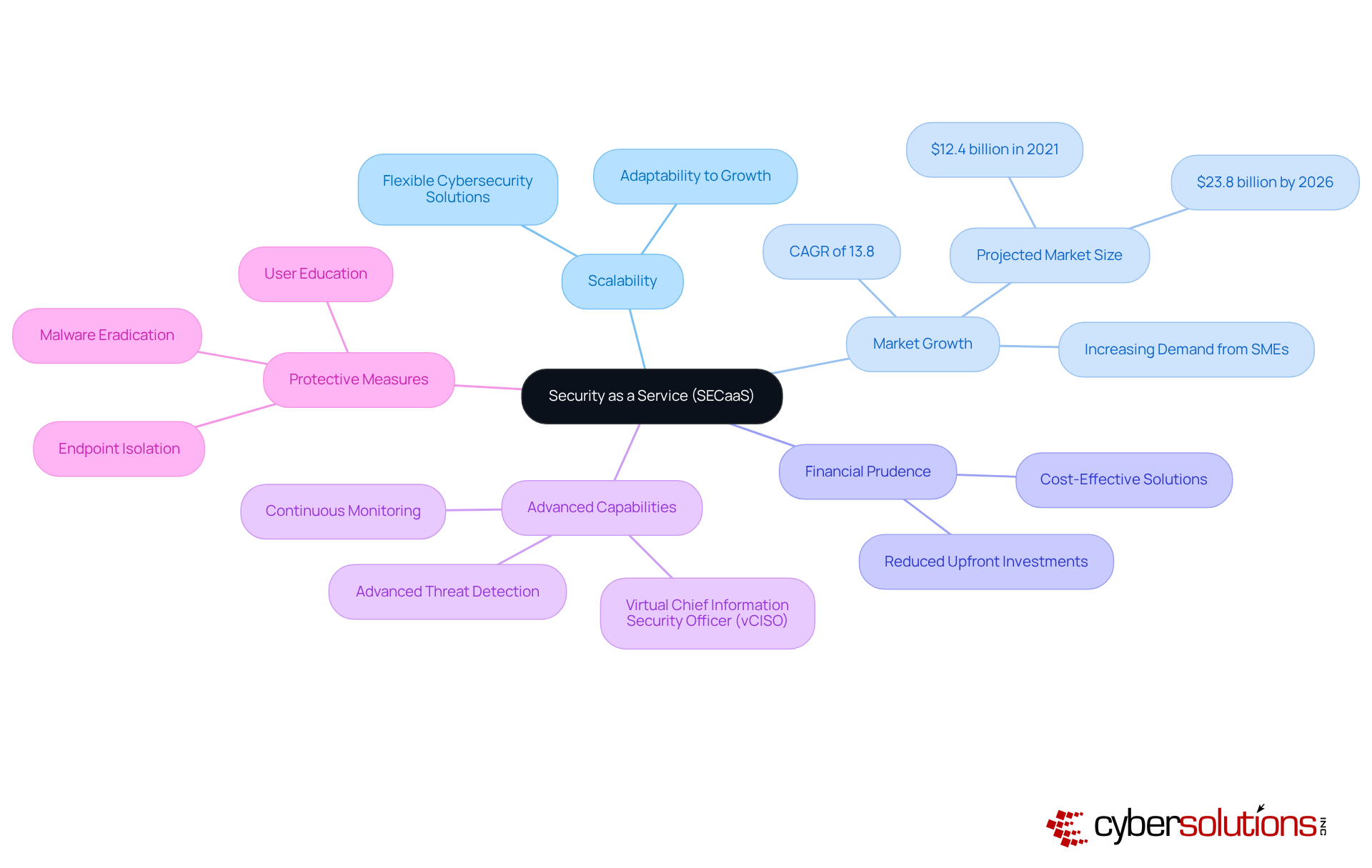 This mindmap illustrates how Security as a Service adapts to business growth. Each branch represents a crucial aspect of SECaaS, showcasing its scalability, financial benefits, and essential features to maintain robust security.