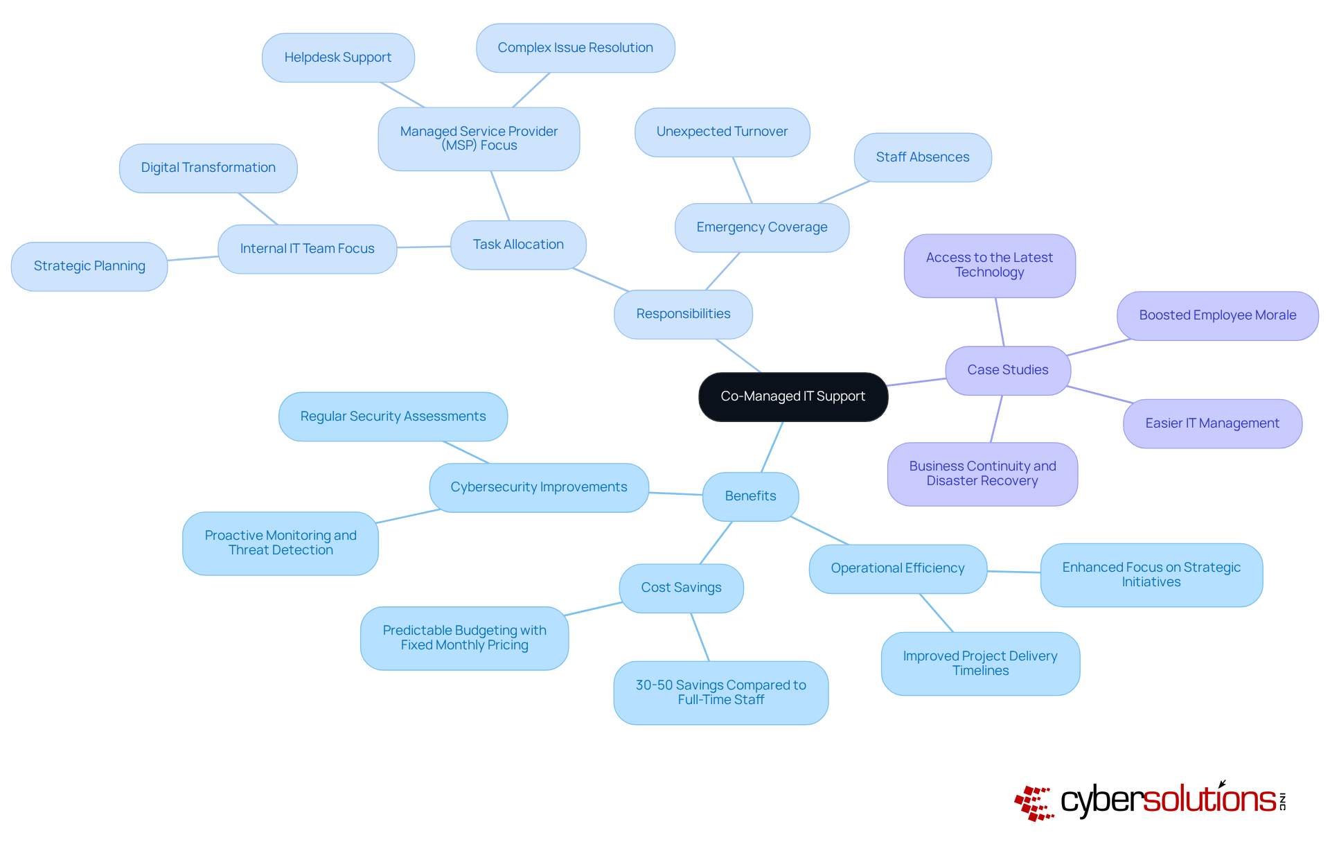 The center shows the main concept of co-managed IT support, with branches illustrating key benefits and how responsibilities are shared. Follow the branches to explore how this model can strengthen internal teams.