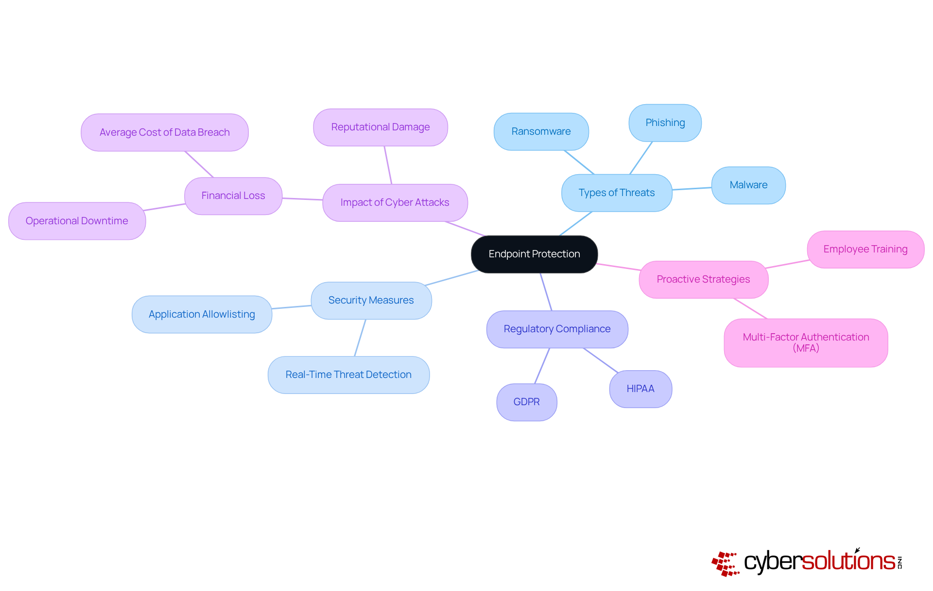 This mindmap starts with the main concept of endpoint protection at the center, then expands into different areas such as threats and defenses. Each branch shows how these elements connect to enhance cybersecurity for small businesses.