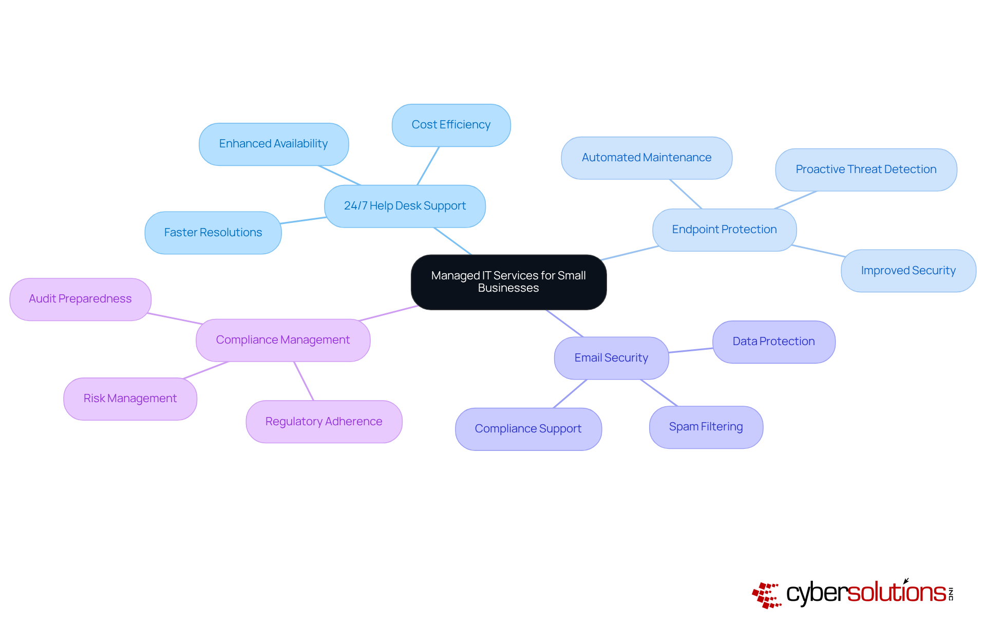 Start in the center with the main focus on managed IT services, then explore each branch to see individual services and their specific advantages. This layout helps you visualize how these services support small businesses.