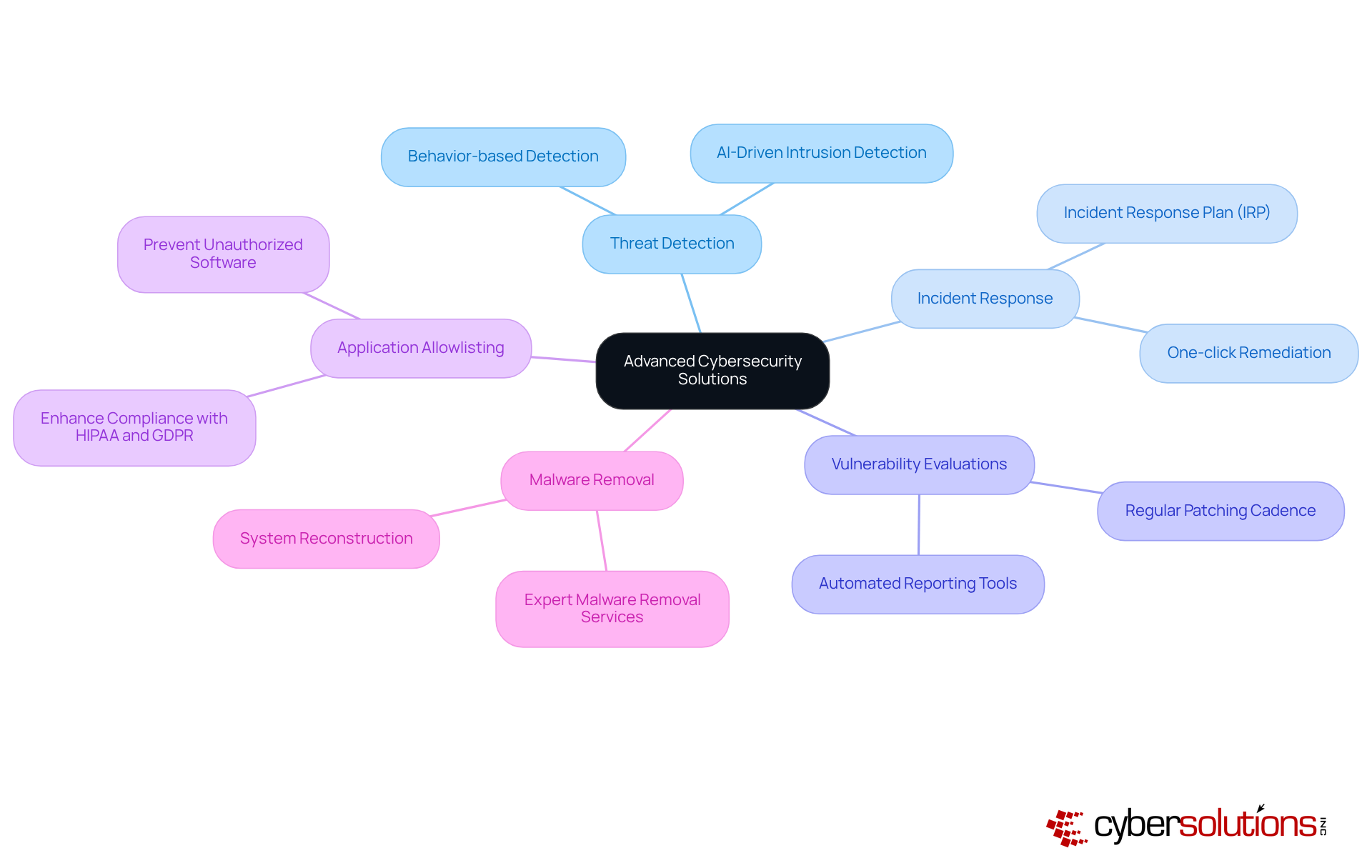 Start at the center with the core theme of cybersecurity, then explore each strategy and its sub-components. Each branch represents a critical area in the overall approach to safeguarding sensitive data.