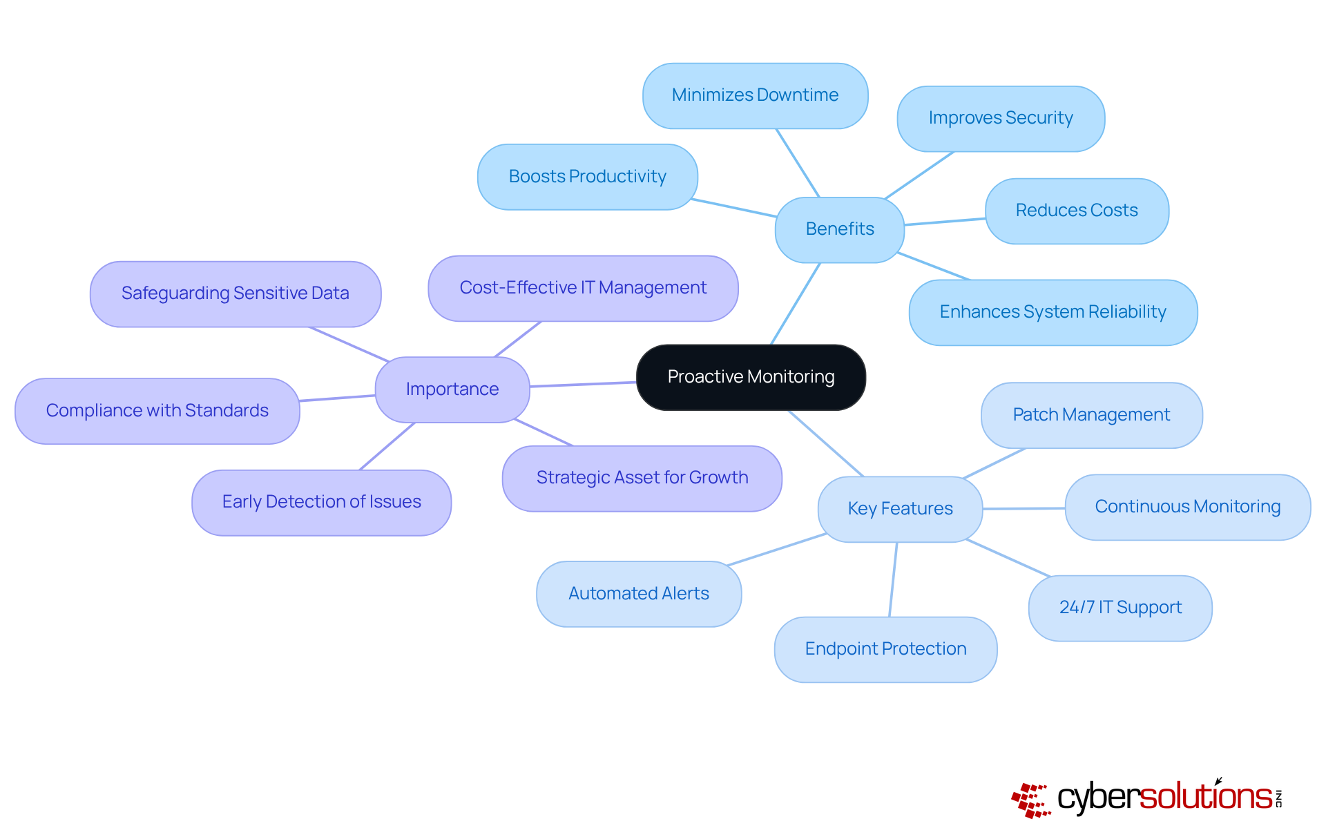The center shows the main concept of proactive monitoring, while the branches illustrate the benefits, key features, and importance, making it easy to see how everything relates and supports the central idea.