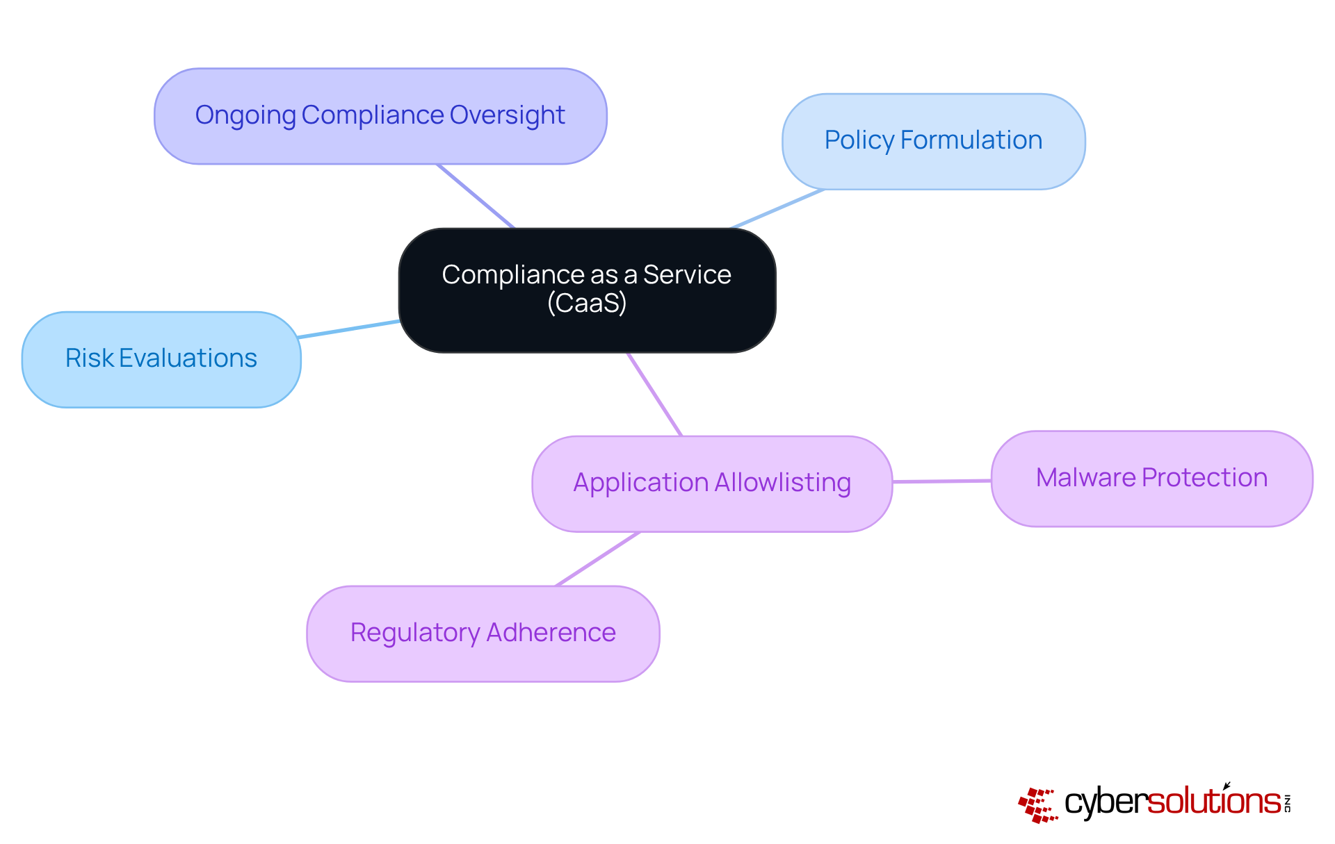 Start at the center with CaaS, and follow the branches to see how it supports different aspects of compliance. Each branch represents a crucial element in the compliance process, helping to visualize how they work together to keep enterprises compliant.