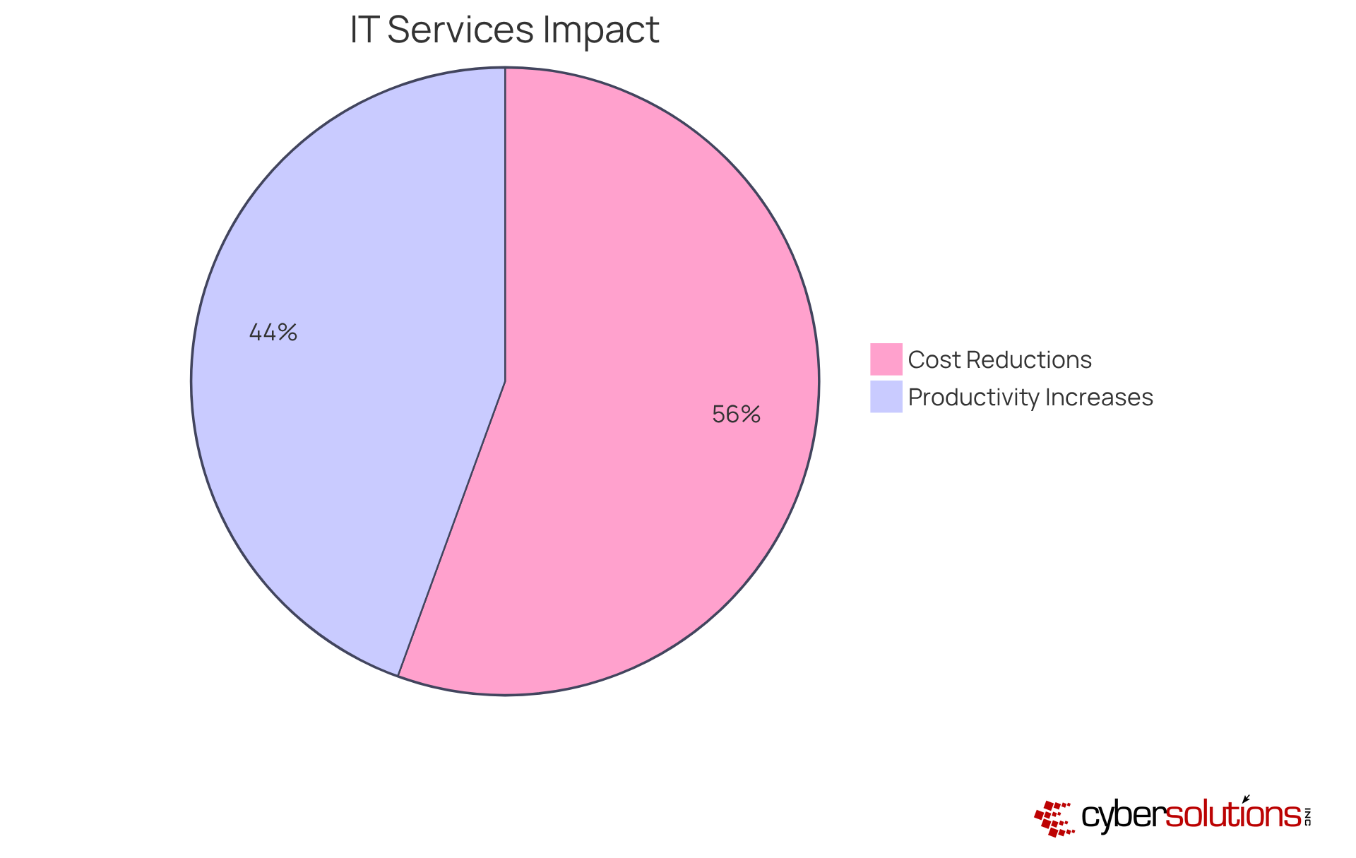 This chart shows how managed IT services help small businesses save money and boost productivity — the larger the section, the more significant the impact in that area.