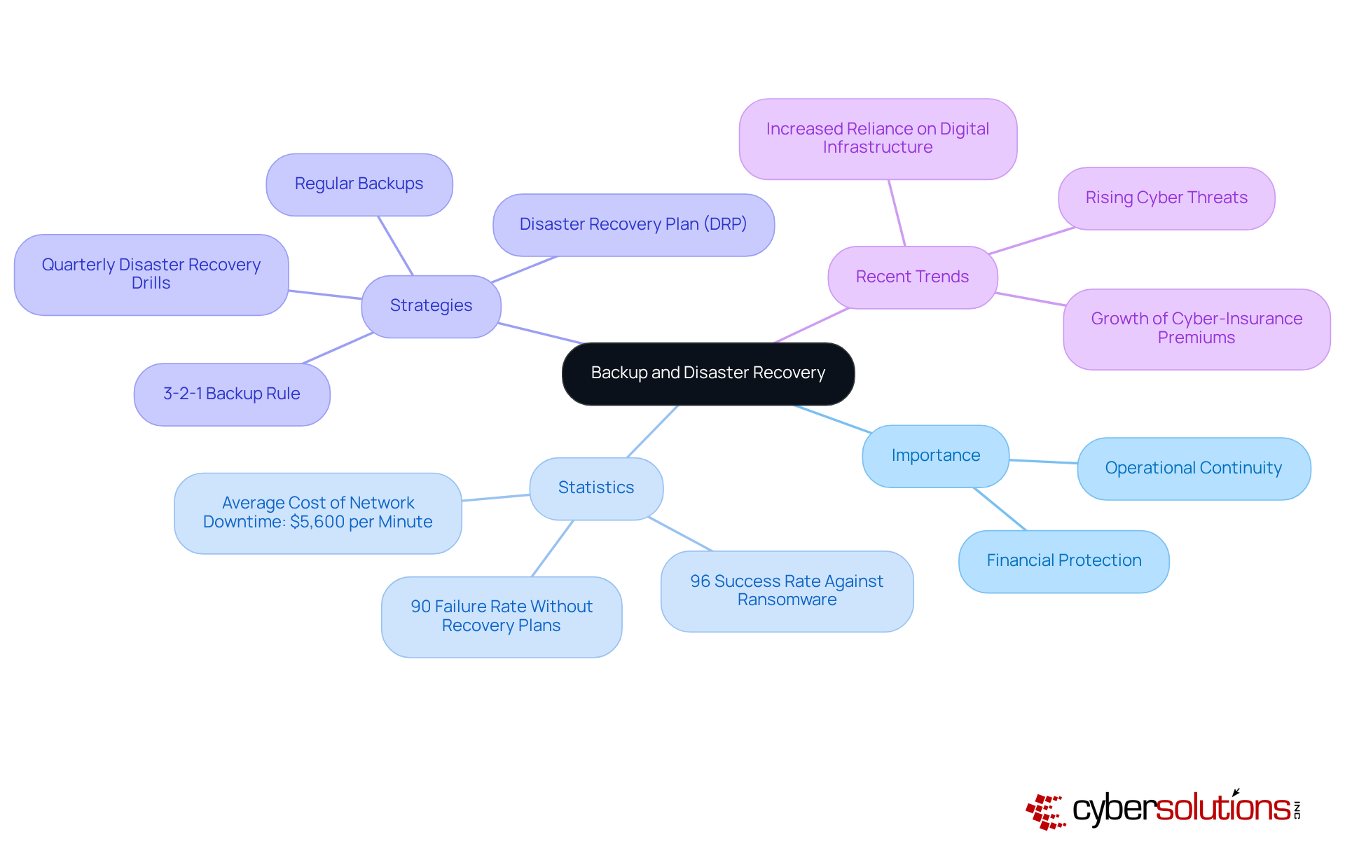 At the center is the main topic. Each branch represents a different aspect of backup and disaster recovery, with the statistics and strategies showing why these services are crucial for business continuity.