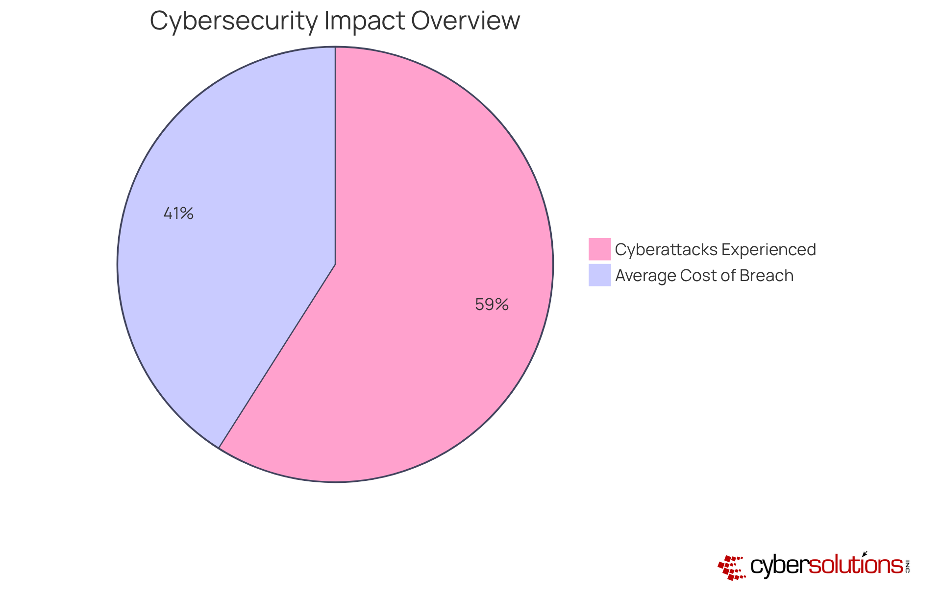 The red segment shows the proportion of businesses that faced cyberattacks, while the blue segment illustrates the average cost of a data breach — highlighting the serious implications of cybersecurity challenges.