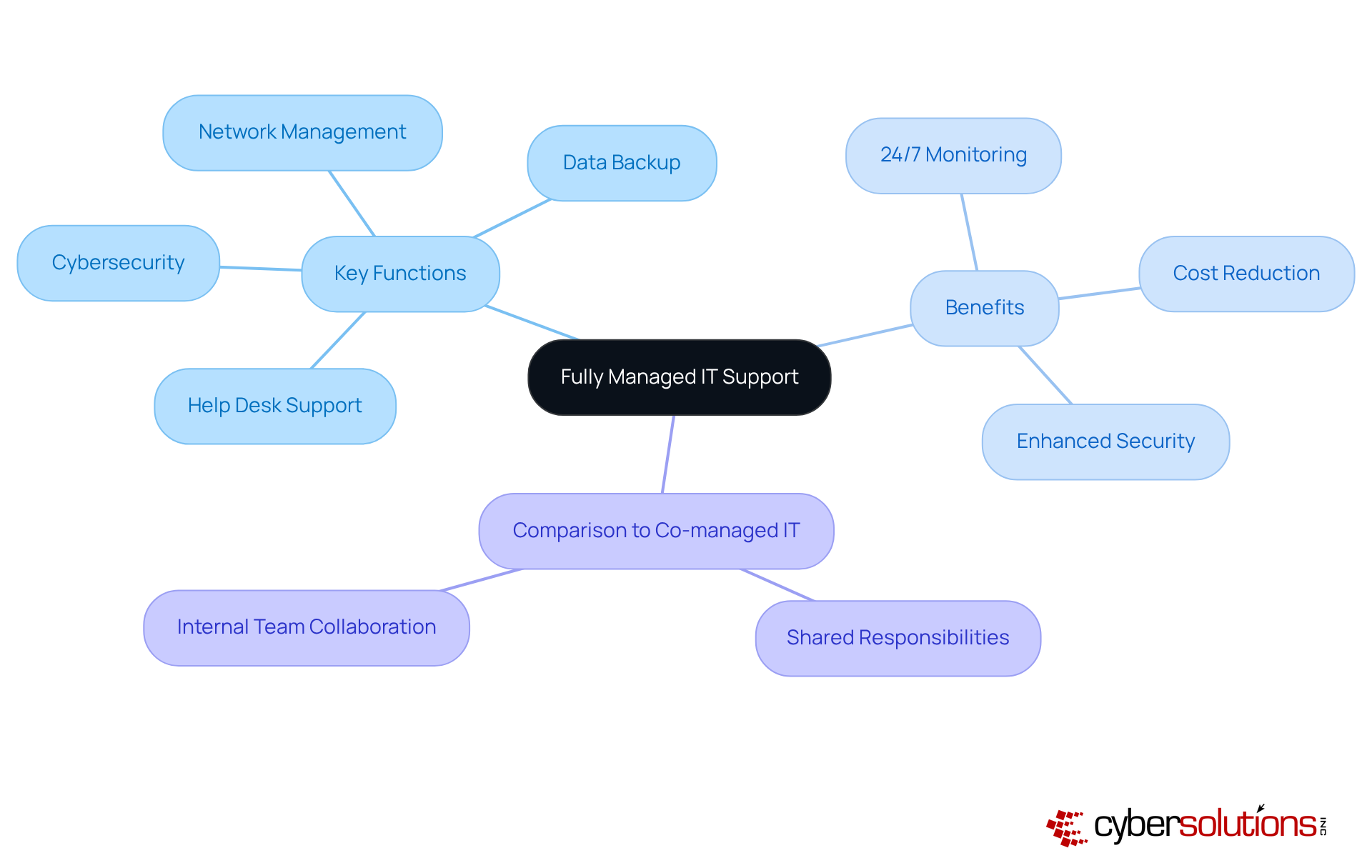 The center represents the main concept of fully managed IT support. Each branch shows a key component or benefit, helping you visualize how they all connect and contribute to the overall framework.