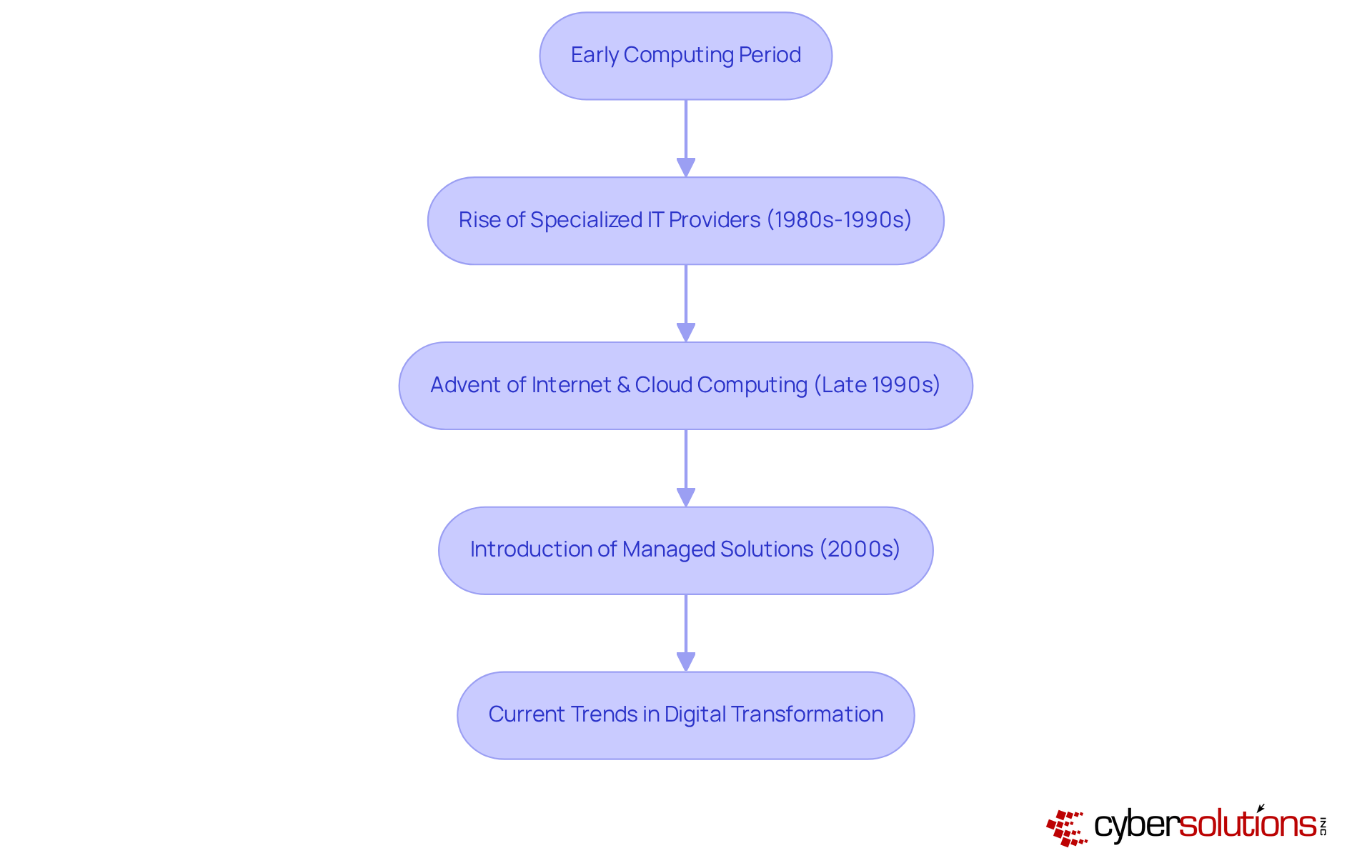 Each box represents a pivotal stage in the evolution of IT services. Follow the arrows to see how the industry has transformed over time, adapting to new technologies and challenges.